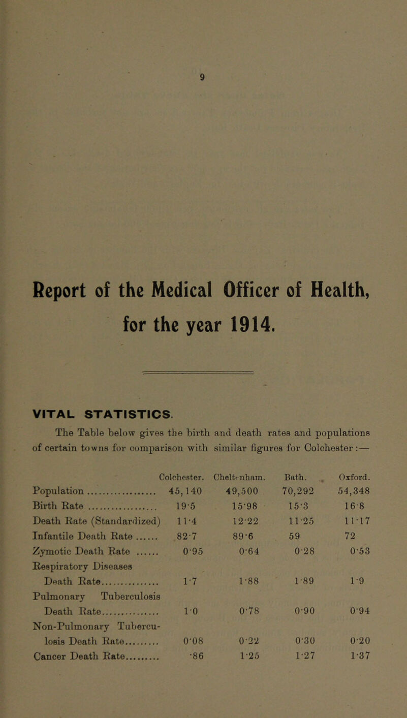 Report of the Medical Officer of Health, for the year 1914. VITAL STATISTICS. The Table below gives the birth and death rates and populations of certain towns for comparison with similar figures for Colchester:— Colchester. Population 45,140 Birth Rate 19'5 Death Rate (Standardized) 11'4 Infantile Death Rate 82’7 Z3Tnotic Death Rate 0 95 Respiratory Diseases Death Rate 1’7 Pulmonary Tuberculosis Death Rate I'O Non-Pulmouary Tubercu- losis Death Rate O'08 Cancer Death Rate '86 Cheltenham. Bath. Oxford. 49,500 70,292 54,348 15-98 15-3 16-8 12-22 11-25 11-17 89-6 59 72 0-64 0-28 0-53 1-88 1-89 1-9 0-78 0-90 0-94 0-22 0-30 0-20 1-25 1-27 1-37