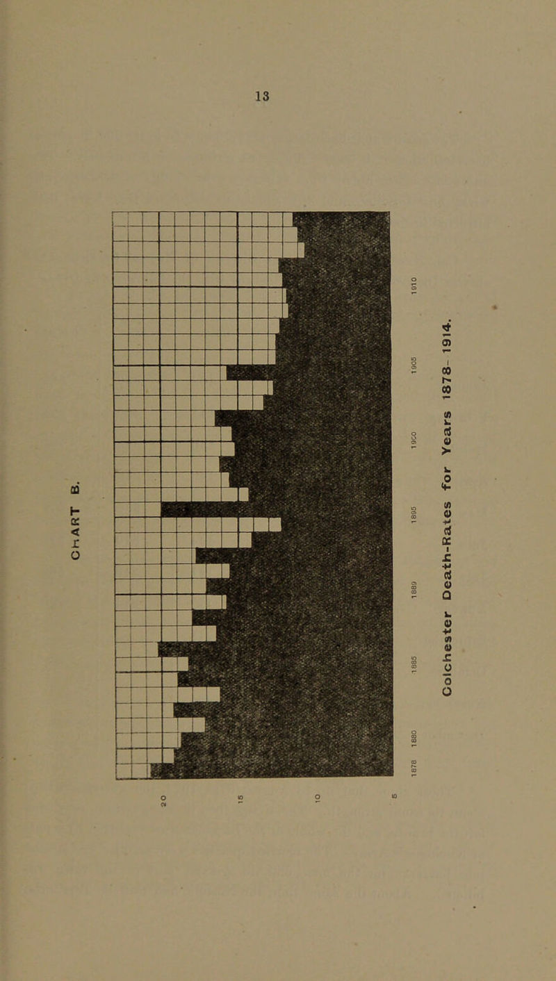 CHART Colchester Death-Rates Tor Years 1878- 1914-.