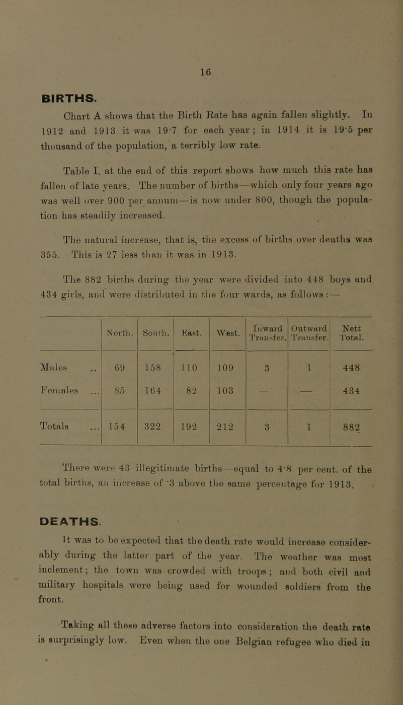 BIRTHS. Cliart A shows that the Birth Rate has again fallen slightly. In 1912 and 1913 it was 19-7 for each year; in 1914 it is 19-5 per thonsand of the population, a terribly low rate. Table I. at the end of this report shows how much this rate has fallen of late years. The number of births—which only four years ago was well over 900 per annum—is now under 800, though the popula- tion has steadily increased. The natural increase, that is, the excess of births over deaths was 355. This is 27 less tlian it was in 1913. The 882 births during the year were divided into 448 buys and 434 girls, and were distributed in tlie four wards, as follows: — N ortli. South. Kast. West. Inward Trau.'-fer. Outward 'I’ninsfer. Nett I’otal. Males 69 158 no 109 3 1 448 Females 85 164 82 103 — — 434 Totals 154 322 192 212 3 1 882 There were 43 illegitimate births—equal to 4-8 per cent, of the total births, an increase of '3 above the same percentage for 1913. DEATHS. It was to be expected that the death rate would increase consider- ably dni'ing the latter part of the 3''ear. The weather was most inclement; the town was crowded with troops ; and both civil and military hospitals were being used for wounded soldiers from the front. Taking all these adverse factors into consideration the death rate is surprisingly low. Even when the one Belgian refugee who died in