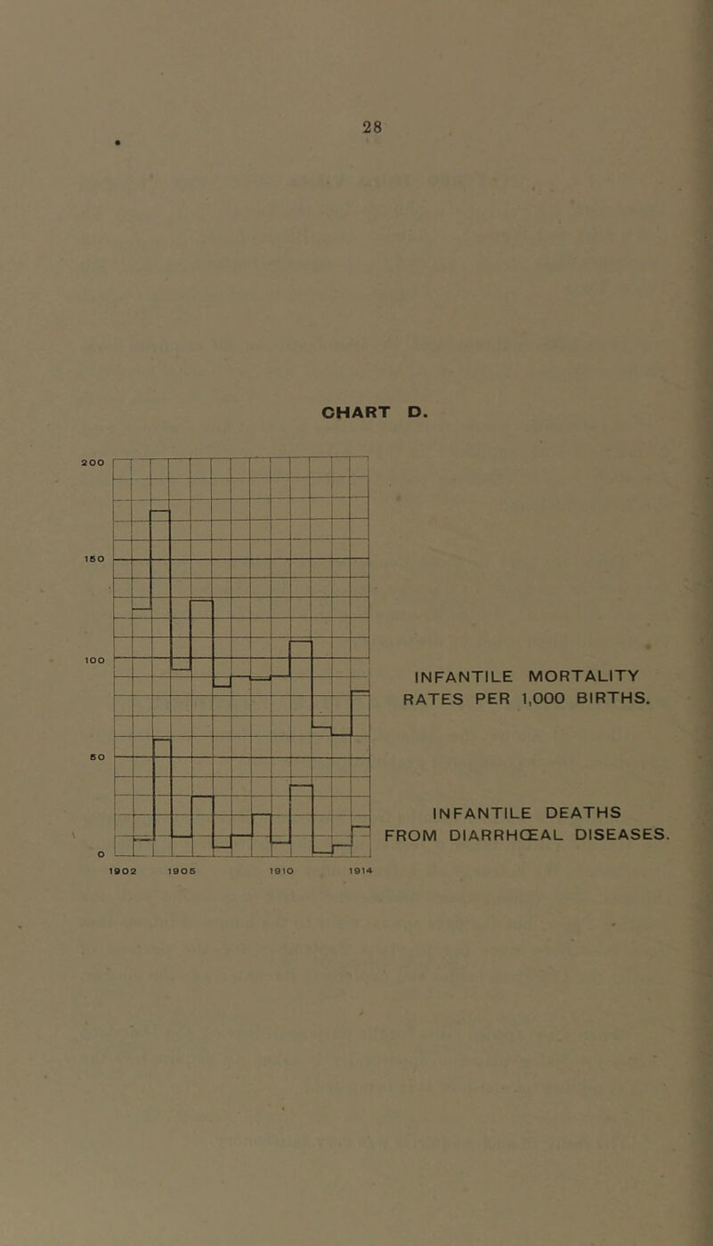 CHART D. INFANTILE MORTALITY RATES PER 1,000 BIRTHS. INFANTILE DEATHS FROM DIARRHCEAL DISEASES.