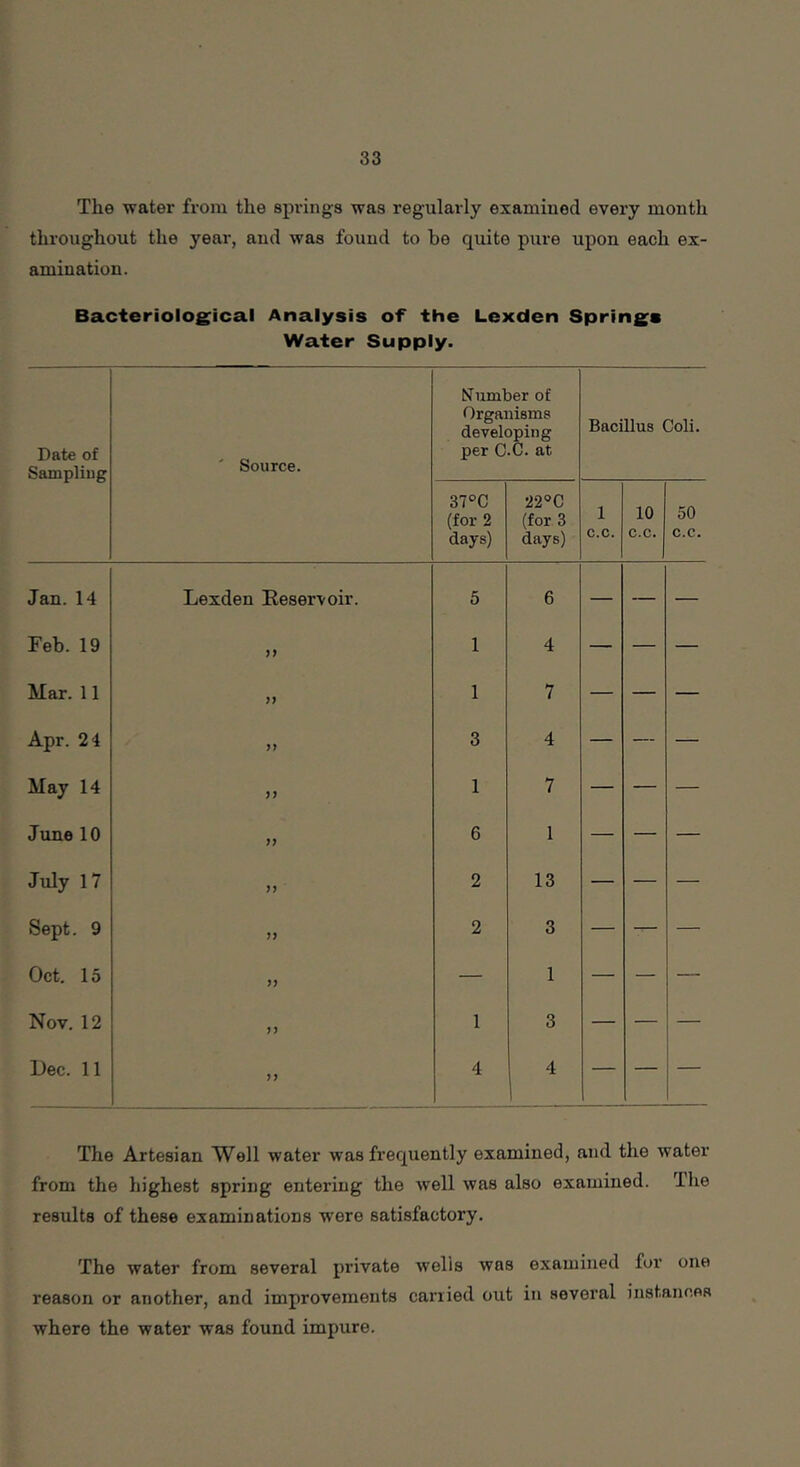 The water from the spi'ings was regularly examined every month throughout the year, and was found to be quite pure upon each ex- amination. Bacteriological Analysis of the Lexden Springs Water Supply. Date of Sampling Source. Number of Organisms developing per C.G. at Bacillus Coli. (for 2 days) 22''C (for 3 days) 1 c.c. 10 c.c. 50 c.c. Jan. 14 Lexden Reservoir. 5 6 — — — Feb.19 }) 1 4 — — — Mar. 11 1 7 — — Apr. 24 n 3 4 — — May 14 ) J 1 7 — June 10 6 1 — — July 17 )> 2 13 — Sept. 9 2 3 — Oct. 15 — 1 — — Nov. 12 >> 1 3 — Dec. 11 n 4 4 — The Artesian Well water was frequently examined, and the water from the highest spring entering the well was also examined. The results of these examinations were satisfactory. The water from several private wells was examined for one reason or another, and improvements carried out in several instances where the water was found impure.