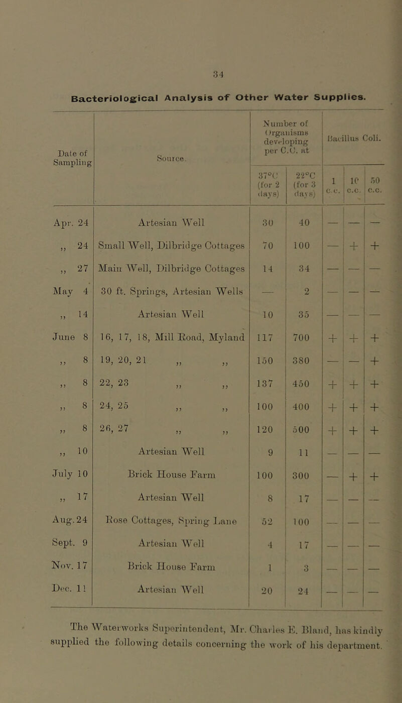 Bacteriolog^ical Analysis of Other Water Supplies. Dale of Sampling Source. Number of OrgaiiismB developing per C.U. at Bacillus Coli. 37°(: (for 2 days) 22°C (for 3 (fays) 1 c.c. 1C c.c. 50 ,c.c. Apr. 24 Artesian Well 30 40 _ — „ 24 Small Well, Dilbridge Cottages 70 100 — + + n 27 Maiu Well, Dilbridge Cottages 14 34 — — — May 4 30 ft. Springs, Artesian Wells — 2 — — — 14 Artesian Well 10 35 — — — June 8 16, 17, 18, Mill Road, Myland 117 700 + + + „ 8 19,20,21 150 380 — — + 8 22, 23 137 450 + + + „ 8 24, 25 100 400 + + + „ 8 2fi, 27 120 500 + + + „ 10 Artesian Well 9 11 — — — July 10 Brick House Farm 100 300 + + » 17 Artesian Well 8 17 — — Aug. 24 Rose Cottages, Spring Lane 52 100 — — — Sept. 9 Artesian Well 4 17 — Nov. 17 Brick House Farm 1 3 — — — Dec. 1! Artesian AVell 20 24 — — — Xhe Waterworks buperinteiuleiifc, ^Ir. Charles K. Bland, has kindly supplied the following details concerning the work of liis department.