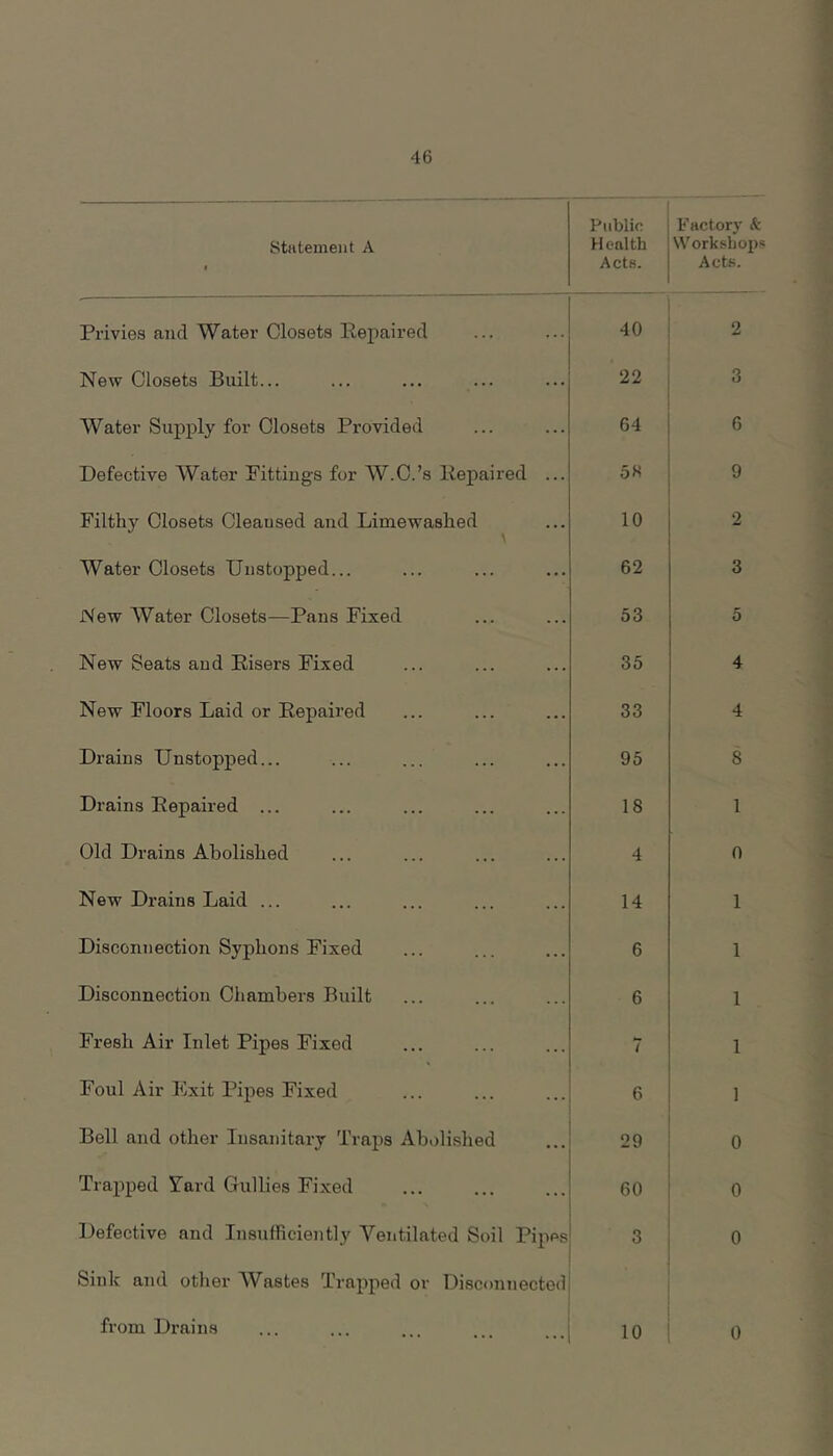 Statement A Public Health Acts. Privies and Water Closets Kepaired New Closets Built... Water Supply for Closets Provided Defective Water Pittiugs for W.C.’s liepaired ... Filthy Closets Cleaused and Limewashed Water Closets Unstopped... New Water Closets—Pans Fixed New Seats and Risers Fixed New Floors Laid or Repaired Drains Unstopped... Drains Repaired ... Old Drains Abolished New Drains Laid ... Disconnection Syphons Fixed Disconnection Chambers Built Fresh Air Inlet Pipes Fixed Foul Air Exit Pipes Fixed Bell and other Insanitary Trails Abolished Trapped Yard Gullies Fixed Defective and Insufficiently Ventilated Soil Pipes' i Sink and other AVastes Trapped or Discoiniectedj from Drains ... ... i 40 22 64 5« 10 62 53 35 33 95 18 4 14 6 6 7 6 29 60 3 10 Factor}' & Workshops Acts. I I i 2 3 6 9 I ^ I 3 5 4 4 8 1 n 1 1 1 1 I 1 I ! 0 i 0 0 i 0