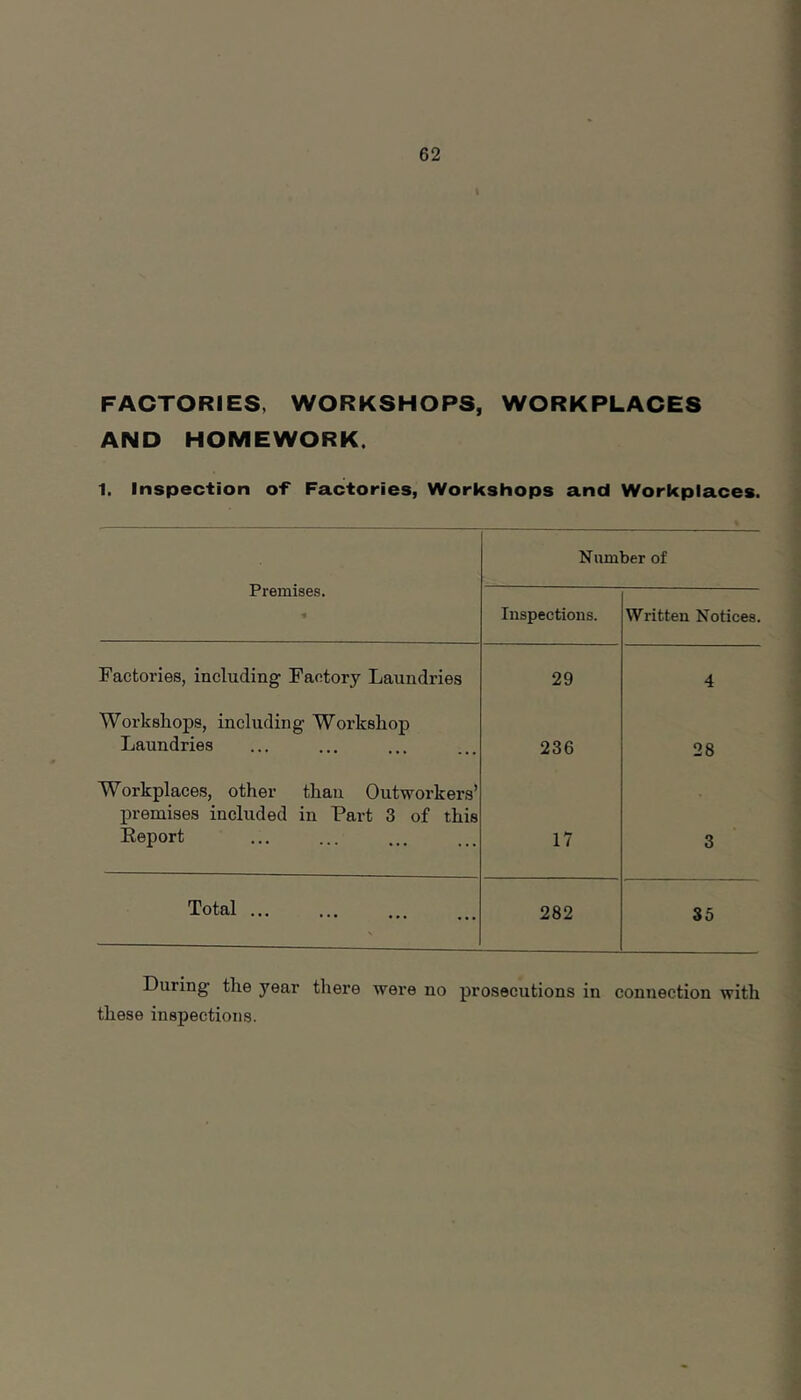 FACTORIES, WORKSHOPS, WORKPLACES AND HOMEWORK. 1, Inspection o-F Factories, Workshops and Workplaces. Premises. •f Number of Inspections. Written Notices. Factories, including Factory Laundries 29 4 Workshops, including Workshop Laundries 236 28 Workplaces, other than Outworkers’ premises included in Part 3 of this Report 17 3 Total ... 282 35 During the year there were no prosecutions in connection with these inspections.