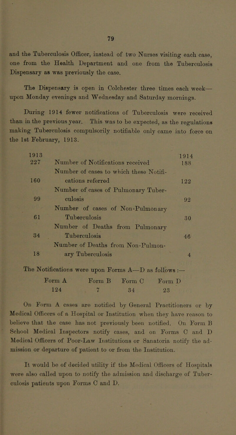 and the Tuberculosis Officer, instead of two Nurses visiting each case, one from the Health Department and one from the Tuberculosis Dispensary as was previously the case. The Dispensary is open in Colchester three times each week— upon Monday evenings and Wednesday and Saturday mornings. During 1914 fewer notifications of Tuberculosis were received than in the previous year. This was to be expected, as the regulations making Tuberculosis compulsorily notifiable only came into force on the Ist February, 1913, 1913 227 Number of Notifications received 1914 188 160 Number of cases to which these Notifi- cations referred 122 99 Number of cases of Pulmonary Tuber- culosis 92 61 Number of cases of Non-Pulmonary Tuberculosis 30 34 Number of Deaths from Pulmonary Tuberculosis 46 18 Number of Deaths from Non-Pulmon- ary Tuberculosis 4 The Notifications were upon Forms A—D as follows ;— Form A Form B Form C Form D 124 7 34 23 On Form A cases are notified by General Practitioners or by Medical Officers of a Hospital or Institution when they have reasoji to believe that the case has not previously been notified. On Form B School Medical Inspectors notify cases, and on Forms C and D Medical Officers of Poor-Law Institutions or Sanatoria notify the ad- mission or departure of patient to or from the Institution. It would be of decided utility if the Medical Officers of Hospitals were also called upon to notify the admission and discharge of Tuber- culosis patients upon Forms C and D.