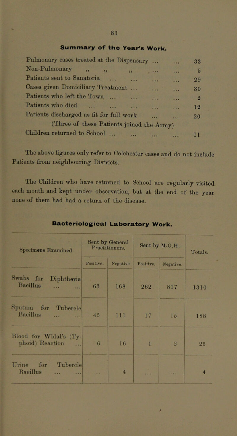 Summary of the Year’s Work. Pulmonarj'cases treated at the Dispensary Non-Pulmonary ,, ,, Patients sent to Sanatoria Cases given Domiciliary Treatment ... Patients who left the Town ... Patients who died Patients discharged as fit for full work (Three of these Patients joined the Army). Children returned to School ... 33 5 29 30 2 12 20 11 The above figures only refer to Colchester cases and do not include Patients from neighbouring Districts. The Children who have returned to School are regularly visited each month and kept under observation, but at the end of the year none of them had had a return of the disease. Bacteriological Laboratory Work. Specimens Examined. Sent by General Practitioners. Sent by M.O.H. Totals. Positive. Negative Positive. Negative. Swabs for Diphtheria Bacillus 63 168 262 817 1310 Sputum for Tubercle Bacillus 45 111 17 15 188 Blood for Widal’s ('l'^'- phoid) Reaction 6 16 1 2 25 Urine for Tubercle Bacillus •• 4 ... 4