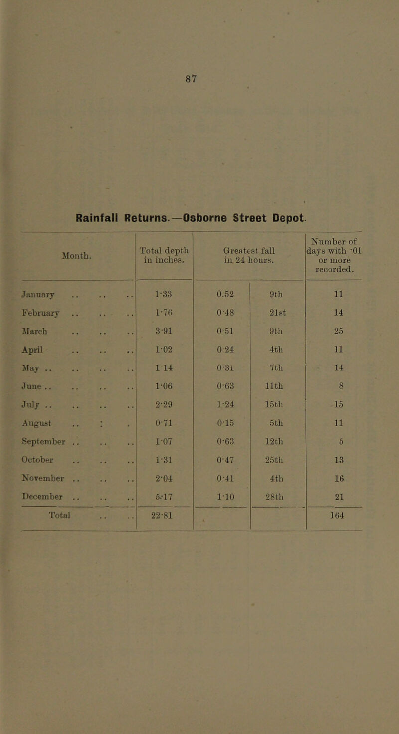 Rainfall Returns.—Osborne Street Depot. Month. Total depth in inches. Greatest fall in 24 hours. Number of days with -01 or more recorded. January 1-33 0.52 9th 11 February .. .. l-7() 0-48 21st 14 ilarch 3-91 0-51 9th 25 April 102 0 24 4th 11 May .. 114 0-31 7 th 14 June .. 1-06 0-63 11th 8 July .. 2-29 1-24 15th 15 -August .. : 0-71 015 5th 11 September .. 107 0-63 12th 5 October 1-31 0-47 25tli 13 November .. 2-04 0-41 4 th 16 December .. 6.-17 110 28th 21 Total 22-81 • 164