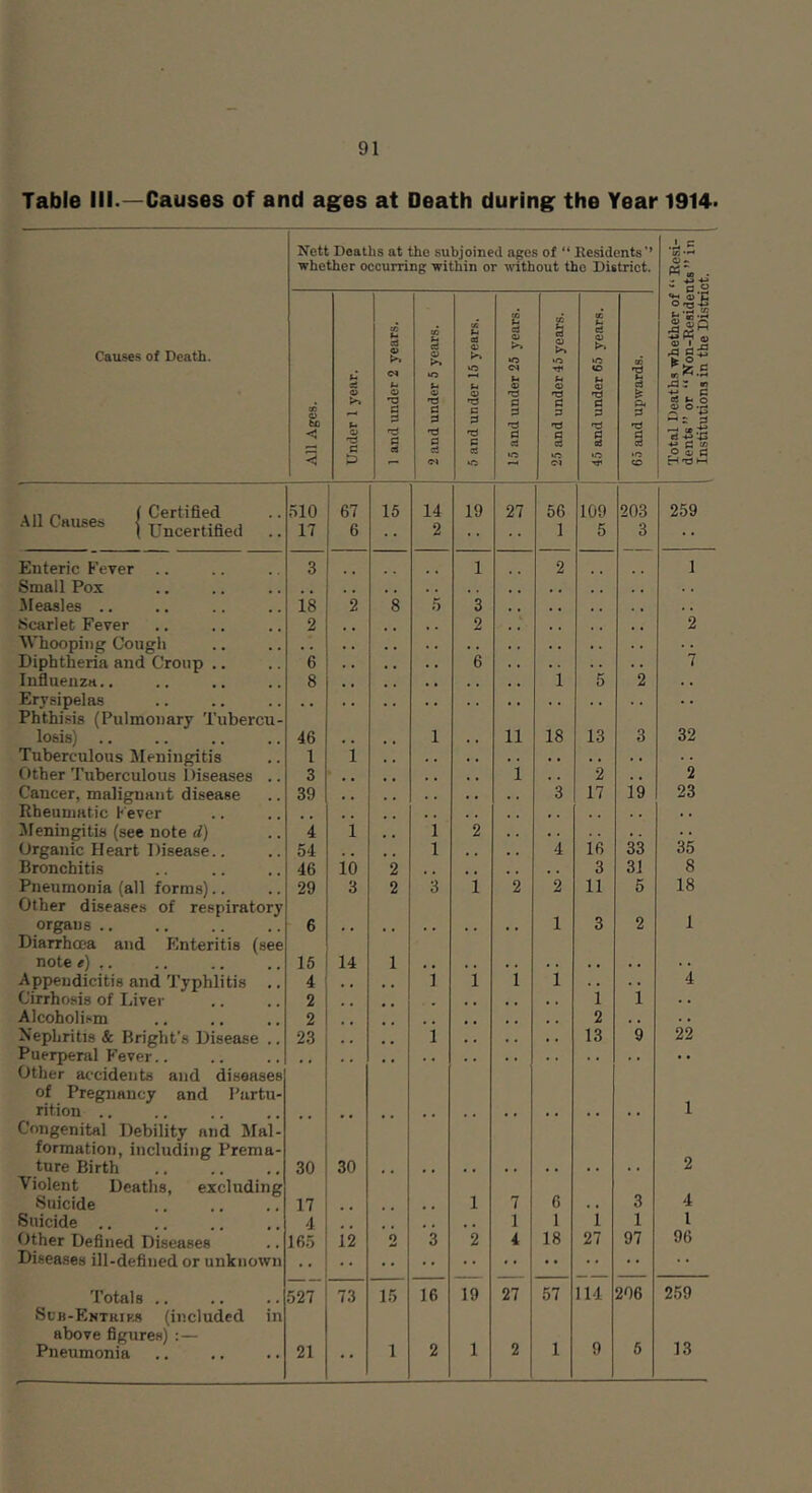 Table III.—Causes of and ages at Death during the Year 1914. Causes of Death. Nett Deaths at the subjoined ages of “ llesidents’’ whether occurring within or without the District. Total Deaths whether of “ Resi- dents ” or “ Non-Residents ” in Institutions in the District. I All Ages. Under 1 year. 1 and under 2 years. 2 and under 5 years. 5 and under 15 years. 15 and under 25 years. 25 and underdo years. 45 and under 65 years. 65 and upwards. 510 17 67 6 15 14 2 19 27 56 1 109 5 203 3 259 Enteric Fever .. 3 1 2 1 Small Pox . . Jleasles .. , . 18 2 8 5 3 , . Scarlet Fever 2 2 2 Whooping Cough . . Diphtheria and Croup ,. , . 6 6 7 Influenza.. 8 1 5 2 , , Erysipelas . . Phthisis (Pulmonary Tubercu- losis) .. 46 , , 1 • , 11 18 13 3 32 Tuberculous Meningitis 1 1 Other Tuberculous Iliseases 3 1 , , 2 . , 2 Cancer, malignant disease 39 3 17 19 23 Eheunmtic h'ever . . ileningitis (see note d) 4 1 , , 1 2 . . Organic Heart Disease.. 54 1 , , 4 16 33 35 Bronchitis 46 10 2 , , 3 31 8 Pneumonia (all forms).. 29 3 2 3 1 2 2 11 5 18 Other diseases of respiratory organs .. , , 6 1 3 2 1 Diarrha-a and Enteritis (see note e) .. 16 14 1 . . Appendicitis and 'J’yphlitis 4 , , 1 1 1 1 . . . . 4 Cirrhosis of Liver 2 1 1 . . Alcoholism 2 2 • • Nephritis & Bright’s Disease ., 23 , , 1 , , , . . . 13 9 22 Puerperal F'ever.. Other accidents and diseases of Pregnancy and I'urtu- rition .. . , 1 Congenital Debility and Mai- formation, including Prem a- ture Birth 30 30 . . 2 Violent Deaths, excluding Suicide 17 1 7 6 3 4 Suicide 4 1 1 1 1 1 Other Defined Diseases 165 12 0 3 2 4 18 27 97 96 Diseases ill-defined or unknown • * Totals .. 527 73 15 16 19 27 57 114 206 259 Suk-Entrirs (included in above figures) :— Pneumonia • • 21 • • 1 2 1 2 1 9 5 13