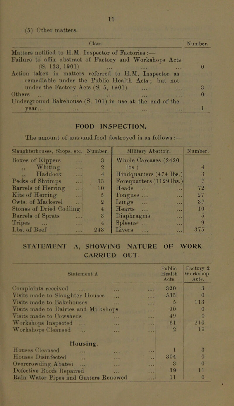 (5) ether matters. Class. Number. Matters notified to H.M. Inspector of Factories :— Failure to affix abstract of Factory and Workshops Acts (S. 133, 1901) 0 Action taken iu matters referred to H.M. Inspector as remediable under the Public Health Acts ; but not under the Factory Acts (S. 5, 1901) 3 Others 0 Underground Bakehouse (S. 101) in use at the end of the year... 1 FOOD INSPECTION. The amount of uns mnd food destroyed is as follows :— .Slaughterhouses, Shops, etc. Number. Military Abattoir. Number. Boxes of Kippers 3 Whole Carcases (2420 ,, Whiting 2 lbs.) 4 ,, Haddock 4 Hindquarters (474 lbs.) 3 Pecks of Shrimps 33 Forequarters (1129 lbs.) 1 Barrels of Herring 10 Heads 72 Kits of Herring 5 Tongues ... 27 Cwts. of Mackerel 2 Lungs 37 Stones of Dried Codling 4 Hearts 10 Barrels of Sprats 3 Diaphragms 5 Tripes 4 Spleens ... 9 IJjs. of Beef 243 Livers 375 STATEMENT A, SHOWING NATURE OF WORK CARRIED OUT. Statement A Public Health Acts. Factory & Workshop Acts. Complaints received 320 3 Visits made to Slaughter Houses 533 0 Visits made to Bakehouses 0 113 Visits made to Dairies and Milkshops 90 0 Visits made to Cowsheds 49 0 Workshops Inspected 01 210 Workshops Cleansed 2 19 Housing. Mouses Cleansed 1 3 Houses Disinfected 304 0 Overcrowding Abated ... 3 0 Defective Hoofs Hepau’ed 39 1 1 Kuiu Water Pipes and Gutters Renewed 11 0