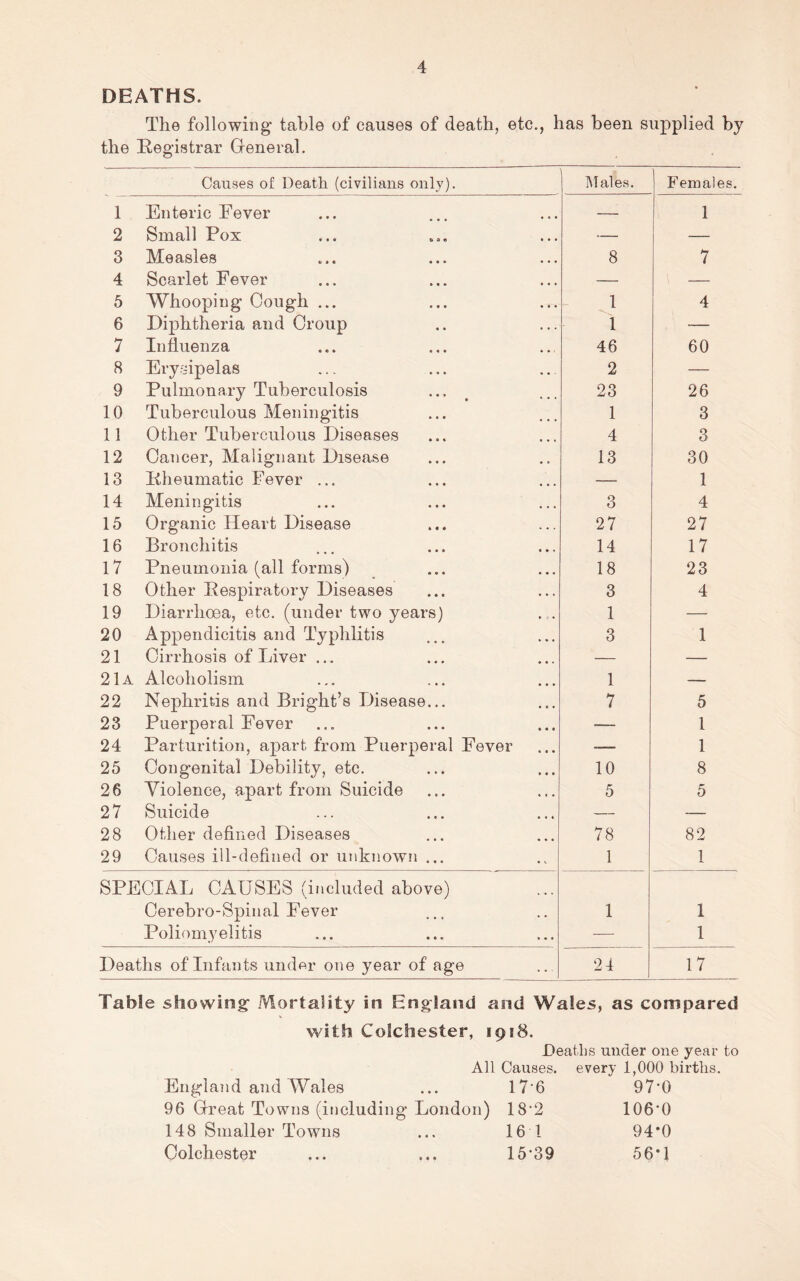 DEATHS. The following table of causes of death, etc., has been supplied by the Registrar General. Causes of Death (civilians only). l\Tales. Females. 1 Enteric Fever — 1 2 Small Pox — — 3 Measles 8 7 4 Scarlet Fever — — 5 Whooping Cough ... 1 4 6 Diphtheria and Croup 1 — 7 Influenza 46 60 8 Erysipelas 2 — 9 Pulmonary Tuberculosis • • • . 23 26 10 Tuberculous Meningitis 1 3 11 Other Tuberculous Diseases 4 3 12 Cancer, Malignant Disease 13 30 13 Rheumatic Fever ... — 1 14 Meningitis 3 4 15 Organic Heart Disease 27 27 16 Bronchitis 14 17 17 Pneumonia (all forms) 18 23 18 Other Respiratory Diseases 3 4 19 Diarrhoea, etc. (under two years) 1 — 20 Appendicitis and Typhlitis 3 1 21 Cirrhosis of Liver ... — — 21a Alcoholism 1 — 22 Nephritis and Bright’s Disease... 7 5 23 Puerperal Fever — 1 24 Parturition, apart from Puerperal Fever -— 1 25 Congenital Debility, etc. 10 8 26 Violence, apart from Suicide 5 5 27 Suicide — — 28 Other defined Diseases 78 82 29 Causes ill-defined or unknown ... 1 1 SPECIAL CAUSES (included above) Cerebro-Spilial Fever 1 1 Poliomyelitis — 1 Deaths of Infants undor one year of age 24 17 Table showing Mortality in England and Wales, as compared with Colchester, 1918. Deaths under one year to All Causes, every 1,000 births. England and Wales ... 17’6 97*0 96 Great Towns (including London) 18*2 106*0 148 Smaller Towns ... 16 1 94*0 Colchester ... ... 15*39 56*1