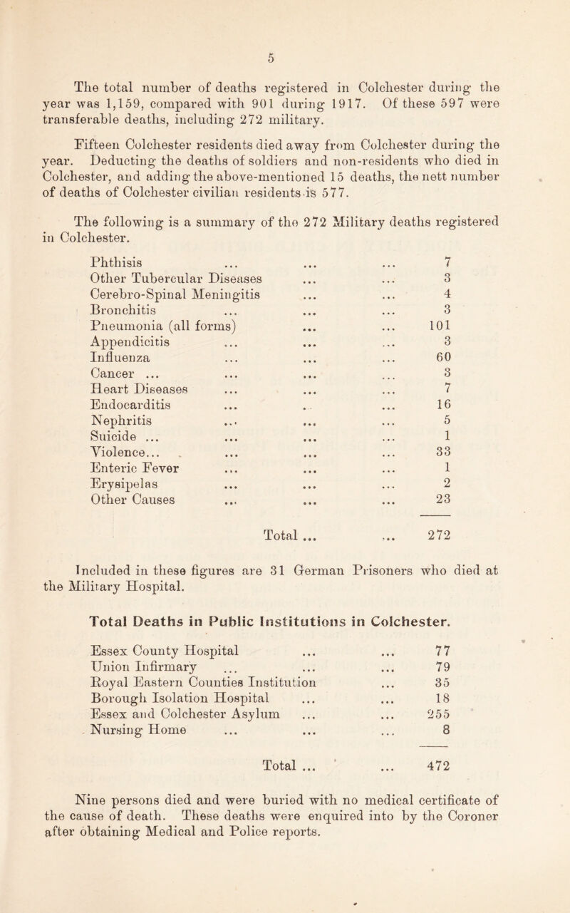 The total nuinber of deaths registered in Colchester during the year was 1,159, compared with 901 during 1917. Of these 597 were transferable deaths, including 272 military. Fifteen Colchester residents died away from Colchester during the year. Deducting the deaths of soldiers and non-residents who died in Colchester, and adding the above-mentioned 15 deaths, the nett number of deaths of Colchester civilian residents-is 577. The following is a summary of the 272 Military deaths registered in Colchester. Phthisis ... ... ... 7 Other Tubercular Diseases ... ... 3 Oerebro-Spinal Meningitis ... ... 4 Bronchitis ... ... ... 3 Pneumonia (all forms) ... ... 101 Appendicitis ... ... ... 3 Influenza ... ... ... 60 Cancer ... ... ... ... 3 Heart Diseases ... ... ... 7 Endocarditis ... .. ... 16 Nephritis ... ... ... 5 Suicide ... ... ... ... 1 Violence... . ... ... ... 33 Enteric Fever ... ... ... 1 Erysipelas ... ... ... 2 Other Causes ... ... ... 23 Total ... ... 272 Included in these figures are 31 German Prisoners who died at the Military Hospital. Total Deaths in Public Institutions in Colchester. Essex County Hospital • • • 77 Union Infirmary • « • 79 Poyal Eastern Counties Institution • • • 35 Borough Isolation Hospital • • • 18 Essex and Colchester Asylum • • • 255 Nursing Home • • • 8 Total ... • • • 472 Nine persons died and were buried with no medical certificate of the cause of death. These deaths were enquired into by the Coroner after obtaining Medical and Police reports.