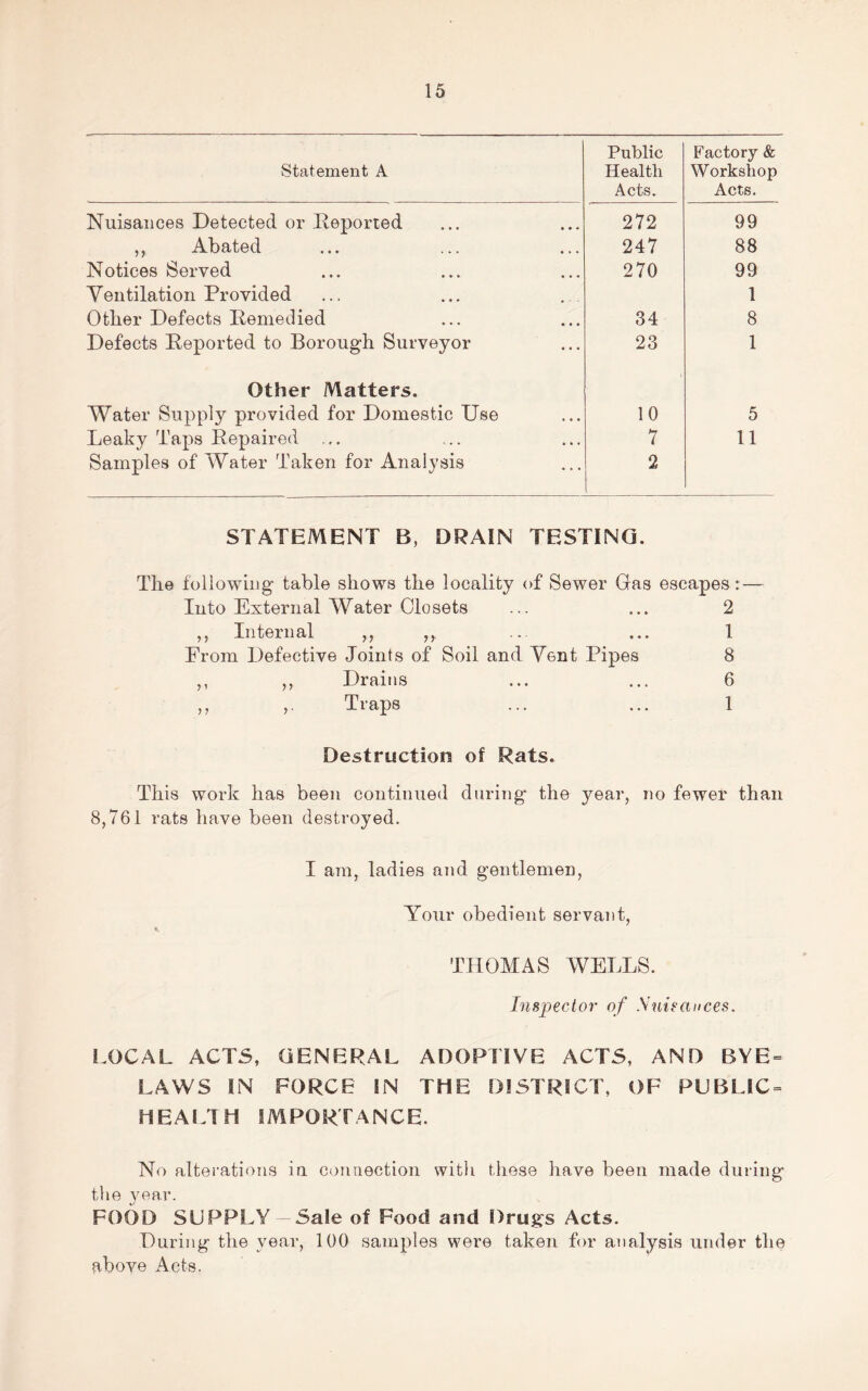 Statement A Public Health Acts. Factory & Workshop Acts. Nuisances Detected or Deponed 272 99 ,, Abated 247 88 Notices Served 270 99 Ventilation Provided 1 Other Defects Pemedied 34 8 Defects Deported to Borough Surveyor 23 1 Other Matters. Water Supply provided for Domestic Use 10 5 Leaky Taps Depaired 7 11 Samples of Water Taken for Analysis 2 STATEMENT B, DRAIN TESTING. The following table shows the locality of Sewer Gas escapes: — Into External Water Closets ... ... 2 ,, Internal ,, ,, .. ... 1 From Defective Joints of Soil and Vent Pipes 8 ,, ,, Drains ... ... 6 ,, ,, Traps ... ... 1 Destruction of Rats. This work has been continued during the year, no fewer than 8,761 rats have been destroyed. I am, ladies and gentlemen. Your obedient servant, THOMAS WELLS. Inspector of Suieauces. LOCAL ACTS, GENERAL ADOPTIVE ACTS, AND BYE = LAWS IN FORCE IN THE DISTRICT, OF PUBLIC = HEALTH IMPORTANCE. No altei’ations in coiniection with these have been made during the 3^ea,r. FOOD SUPPLY Sale of Food and Drugs Acts. During the year, 100 samples were taken for analysis under the nbove Acts.