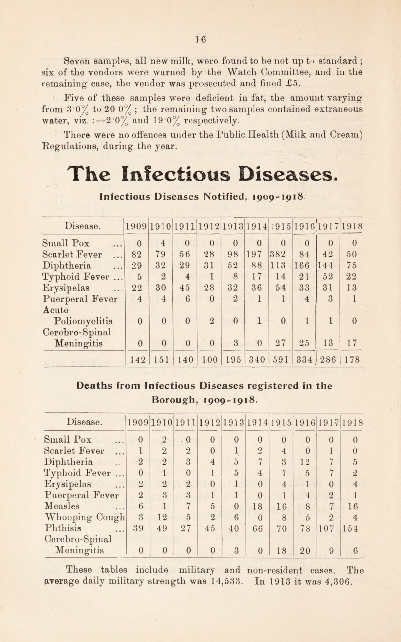Seven sample's, all new milk, were found to be not up t<> standard ; six of the vendors were warned by the Watch Committee, and in the remaining case, the vendor was prosecuted and fined £5. Five of these samples were deficient in fat, the amount varying from 3'0% to 20 0% ; the remaining two samples contained extraneous water, viz. :—2'0% and 19’0% respectively. Tliere were no offences under the Public Health (Milk and Cream) Pegulations, during the year. The Infectious Diseases. Infectious Diseases Notified, 1909=1918 Disease. 1909 1910 1911 1912 1913 1914 1915 1916‘l917 1918 Small Pox 0 4 0 0 0 0 0 0 0 0 Scarlet Fever 82 79 56 28 98 197 382 84 42 50 Diphtheria Typhoid Fever ... 29 32 29 31 52 88 113 166 144 75 5 2 4 1 8 17 14 21 52 22 Erysipelas 22 30 45 28 32 36 54 33 31 13 Puerperal Fever Acute 4 4 6 0 2 1 1 4 3 1 Poliomyelitis Cerebro-Spinal 0 0 0 2 0 1 0 1 1 0 Meningitis 0 0 0 0 3 0 27 25 13 17 142 151 140 100 195 340 591 334 286 178 Deaths from Infectious Diseases registered in the Borough, 1909=1918. Disease. 1909jl910 1911 1912 1913 1914 1915 1916 19P7 1918 Small Pox 0 0 0 0 0 0 0 0 0 0 Scarlet Fever 1 2 2 0 1 2 4 0 1 0 Diphtheria 2 2 3 4 5 7 3 12 7 5 Typhoid Fever ... 0 1 0 1 5 4 1 5 7 2 Erysipelas 2 2 2 0 1 0 4 1 0 4 Puerperal Fever 2 3 3 1 1 0 1 4 2 1 Measles 6 1 7 5 0 18 16 8 7 16 Whooping Cough 3 12 5 2 6 0 8 5 2 4 Phthisis 39 49 27 45 40 66 70 78 107 154 Cerebro-Spinal Meningitis 0 0 0 0 3 0 18 20 9 6 These tables include military and non-resident eases. The average daily military strength was 14,533. In 1913 it was 4,306,