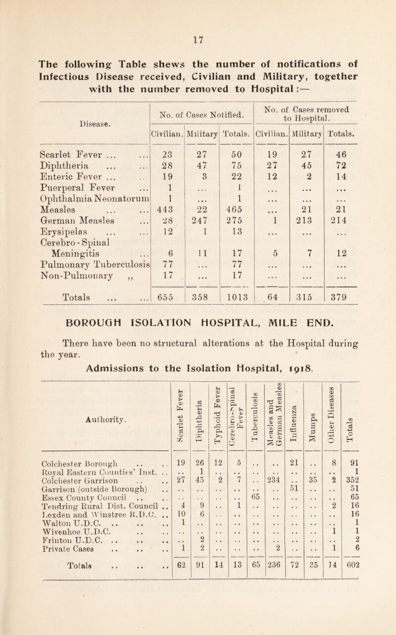 The following^ Table shews the number of notifications of Infectious Disease received, Civilian and Military, tog:ether with the number removed to Hospital:— Disease. No. of Cases Notified. No. of Cases removed to Hospital, Civilian, Military Totals. Civilian. Military’ Totals. Scarlet Fever ... 23 27 50 19 27 46 Diphtheria 28 47 75 27 45 72 Enteric Fever ... 19 3 22 12 2 14 Puerperal Fever 1 . • • 1 • * • * • • * « • Ophthalmia Neonatorum 1 • * • 1 « • • • • • . . . Measles 443 22 465 • * • 21 21 German Measles 28 247 275 1 213 214 Erysipelas 12 1 13 « • • • « « • • • Cerebro - Spinal Meningitis 6 11 17 5 7 12 Pulmonary Tuberculosis 77 . • • 77 • * • « • « • • • Non-Pulmonary ,, 17 • • t 17 • • • • • • Totals 655 358 1013 .64 315 379 BOROUGH ISOLATION HOSPITAL, MILE END. There have been no structural alterations at the Hospital during the year. Admissions to the Isolation Hospital, 1918. Authority. Scarlet Fever j Diphtheria Typhoid Fever Ph r. ^ 1 1. 0 > s-i '9- Sh 0) 0 j Tuberculosis Measles and German Measles j Influenza 1 i 1 Mumps Other Diseases j Totals ■ Colchester Borough 19 26 12 5 21 8 91 Royal Eastern Counties’ lust. .. . . 1 • • » • • • « « • • 1 Colchester Garrison 27 45 2 7 . F 234 35 2 352 Garrison (outside Borough) . * • * si . • 51 Essex County Council . . . . . . . . 65 • * . . 65 Tendring Rural Dist. Council .. 4 9 • • 1 - . . • 2 16 liOxden and \^'instree R.D.C. .. 10 6 • « . • • • 16 Walton TJ.D.C. 1 1 Wivenhoe IJ.D.C. 1 1 Frinton TJ.D.C. .. . • 2 2 Private Cases 1 2 2 1 6