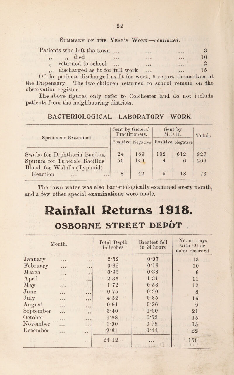 2^ Summary of the Year’s Work—continued. Patients who left the town ... ... ... 3 ,, ,, died ... ... ... 10 ,, returned to school ... ... ... 2 ,, discharged as fit for full work ... ... 15 Of the patients dis(diarged as fit for work, 9 report themselves at the Dispensary. The two children returned to school remain on the observation register. The above figures only refer to Colchester and do not include patients from the neighbouring districts. BACTERIOLOGICAL LABORATORY WORK. Specituens Exainined. Sent by General Practitioneis. Sent by M.O.H. Totals Positive Negative Positive Negative Swabs for Diphtheria Bacillus 24 189 102 612 927 Sputum for Tubercle Bacillus Blood for Widal’s (Typhoid) 50 149 4 6 209 Peaction 8 42 5 18 73 The town water was also bacteriologically examined every month, and a few other special examinations were made. Rainfall Returns 1918. OSBORNE STREET DEPOT Montb. 1 Total Depth in inches Greatest fall in 24 hours No. of Days with -01 or more recorded January 2-52 0*97 13 February 0-62 0*16 10 March 0-93 0*38 6 April 2-36 1*31 11 May 1*72 0*58 12 June 0*75 0*30 8 July 4*52 0*85 16 August 0*91 0*26 9 September 3*40 1*00 21 October 1*88 0*52 15 November 1*90 0*79 15 December 2*61 0*4:4 22 24*12 • • • 4 ^ \ 158 1 )