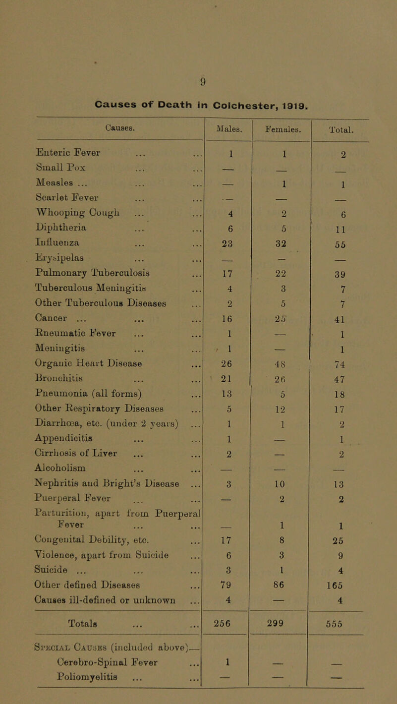 Causes of Death in Colchester, 1919. Causea. Males. Females. Total. Euteric Fever 1 1 2 Small Pox — _ Measles ... — 1 1 Scarlet Fever — — — Whooping Cough 4 2 6 Diphtheria 6 5 11 Influenza 23 32 55 Eiyaipelas — — — Pulmonary Tuberculosis 17 22 39 Tuberculous Meningitis 4 3 7 Other Tuberculous Diseases 2 5 7 Cancer ... 16 25 41 Pneumatic Fever 1 — 1 Meningitis . 1 — 1 Organic Heart Disease 26 48 74 Bronchitis 21 26 47 Pneumonia (all forms) 13 5 18 Other Respiratory Diseases 5 12 17 Diarrhoea, etc. (under 2 years) 1 1 2 Appendicitis 1 — 1 Cirrhosis of Liver 2 — 2 Alcoholism — — — Nephritis and Bright’s Disease 3 10 13 Puerperal Fever — 2 2 Parturition, apart from Puerperal F ever 1 1 Congenital Debility, etc. 17 8 25 Violence, apart from Suicide 6 3 9 Suicide ... 3 1 4 Other defined Diseases 79 86 165 Causes ill-defined or unknown 4 — 4 Totals 256 299 555 Si’KOiAL Causes (included above)— Cerebro-Spinal Fever 1 — — Poliomyelitis — — —