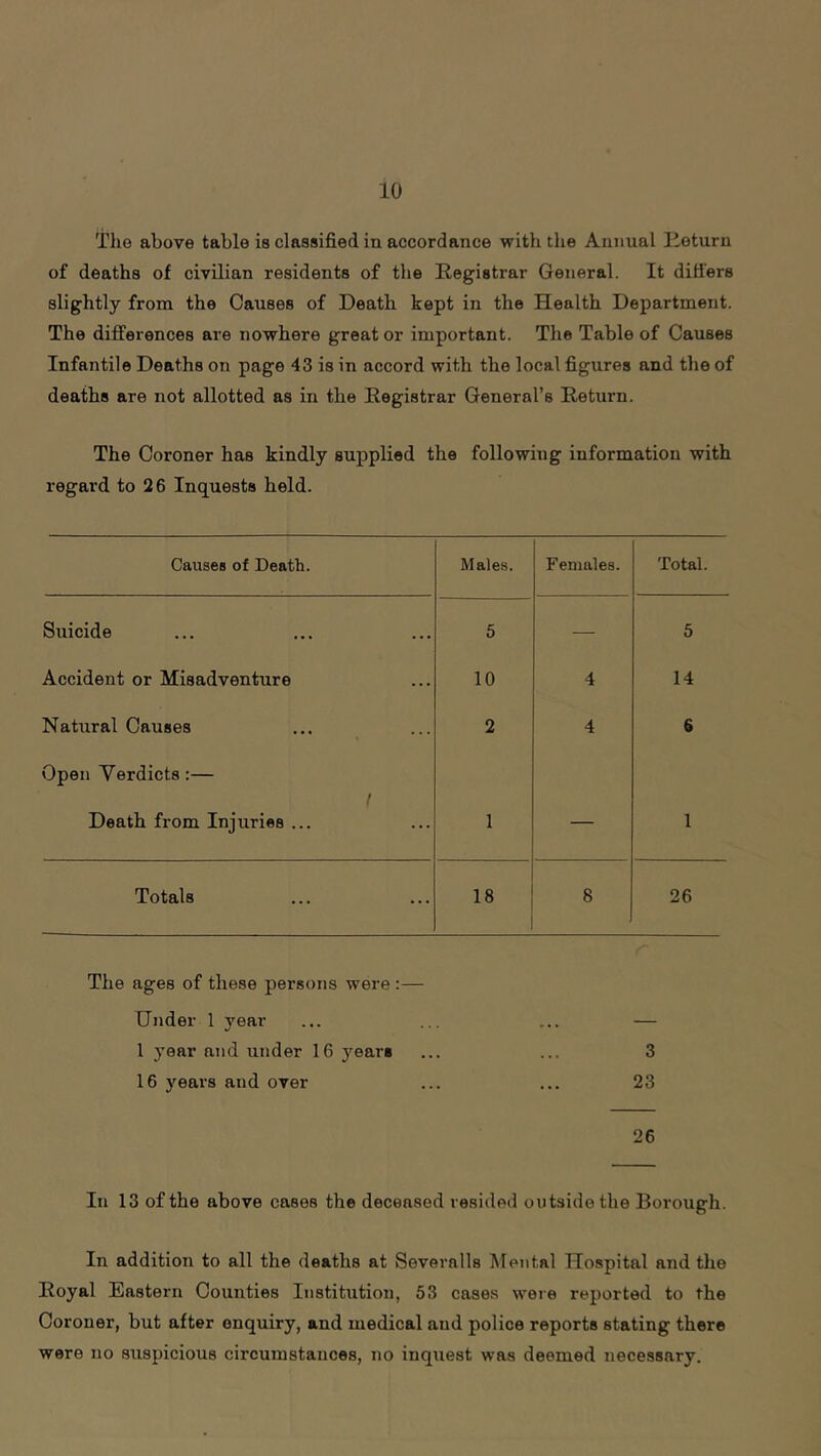 Tho above table is classified in accordance with the Annual Eeturn of deaths of civilian residents of the Registrar General. It difl'ers slightly from the Causes of Death kept in the Health Department. The differences are nowhere great or important. The Table of Causes Infantile Deaths on page 43 is in accord with the local figures and the of deaths are not allotted as in the Registrar General’s Return. The Coroner has kindly supplied the following information with regard to 26 Inquests held. Causes of Death. Males. Females. Total. Suicide 5 —- 5 Accident or Misadventure 10 4 14 Natural Causes 2 4 6 Open Verdicts:— Death from Injuries ... 1 — 1 Totals 18 8 26 The ages of these persons were :— Under 1 year ... ... ... — 1 year and under 16 years ... ... 3 16 j'ears and over ... ... 23 26 In 13 of the above cases the deceased resided outside the Borough. In addition to all the deaths at Severalls l\Iental Hospital and the Royal Eastern Counties Institution, 53 cases were reported to the Coroner, but after enquiry, and medical and police reports stating there were no stxspicious circumstances, no inquest was deemed necessary.