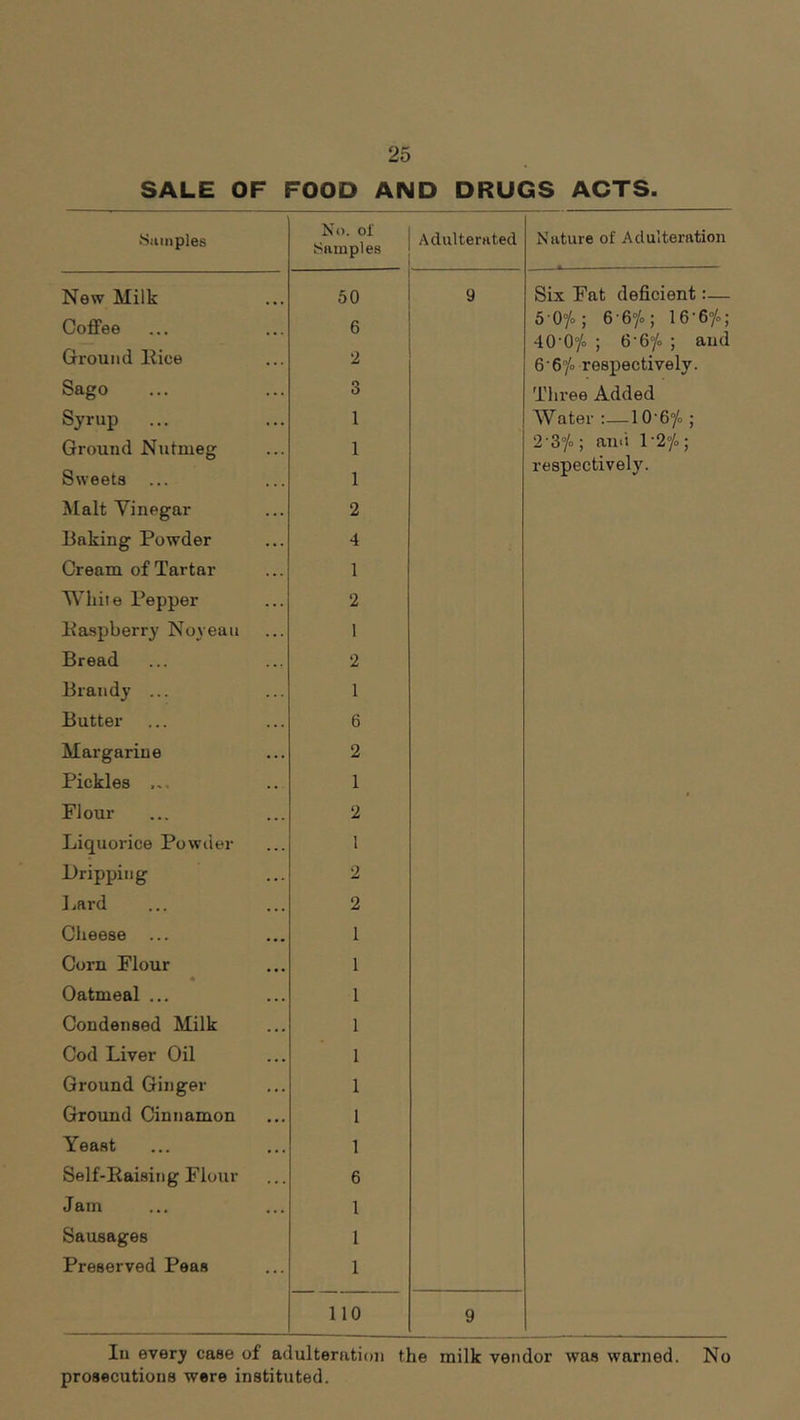 SALE OF FOOD AND DRUGS ACTS. Sionples No. oi Samples Adulterated Nature of Adulteration New Milk 50 9 Six Fat deficient:— Coffee 6 50yo; 6-6y<.; 16-6»/o; 40'0°/o ; 6-6“/o ; and Ground iiice 2 6'6^0 respectively. Sago 3 Three Added Syrup 1 Water :—1 O Oyo ; Ground Nutmeg 1 2‘3°/o; amt l'2°/>; Sweets ... 1 respectively. Malt Yinegar 2 Baking Powder 4 Cream of Tartar 1 While Pepper 2 Baspberry Noyeaii 1 Bread 2 Brandy ... 1 Butter 6 Margarine 2 Pickles ... 1 Flour 2 Liquorice Powder 1 Dripping 2 1 jard 2 Cheese ... 1 Corn Flour 1 Oatmeal ... 1 Condensed Milk 1 Cod Liver Oil 1 Ground Ginger 1 Ground Cinnamon 1 Yeast 1 Self-Eaising Flour 6 Jain 1 Sausages 1 Preserved Peas 1 no 9 Ill every case of adulteration the milk vendor was warned. No prosecutions were instituted.