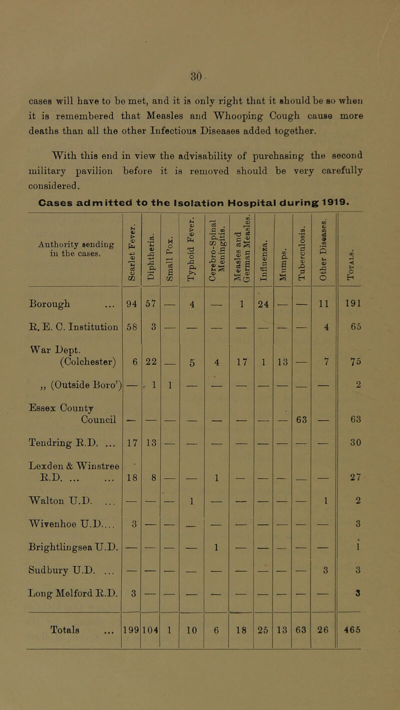 cases will have to be met, and it is only right that it should be so when it is remembered that Measles and Whooping Cough cause more deaths than all the other Infectious Diseases added together. With this end in view the advisability of purchasing the second military pavilion before it is removed should be very carefully considered. Cases admitted to the Isolation Hospital during 1919. Authority sending in the cases. Scarlet Fever. Diphtheria. Small Pox. Typhoid Fever. Cerebro-Spinal Meningitis. Measles and German Measles. Influenza. Mnmps. Tuberculosis. Other Diseases. Totai.s. Borough 94 57 4 — 1 24 — 11 191 E. E. C. Institution 58 3 4 65 War Dept. (Colchester) 6 22 5 4 17 1 13 7 75 ,, (Outside Boro’) . 1 1 — — — — 2 Essex County Council — — — — — 63 — 63 Tendring E.D. ... 17 13 — — — — — — 30 Lexden & Winstree E.D 18 8 — 1 — — — — 27 Walton U.D. ... — — — 1 — — — 1 2 Wivenhoe U.D.... 3 — — — — — — 3 Brightlingsea U.D. — — — 1 — — — — i Sudbury U.D. ... — — — — — — — 3 3 Long Melford E.D. 3 — — — — — — — 5 Totals 199 104 1 10 6 18 25 13 63 26 465