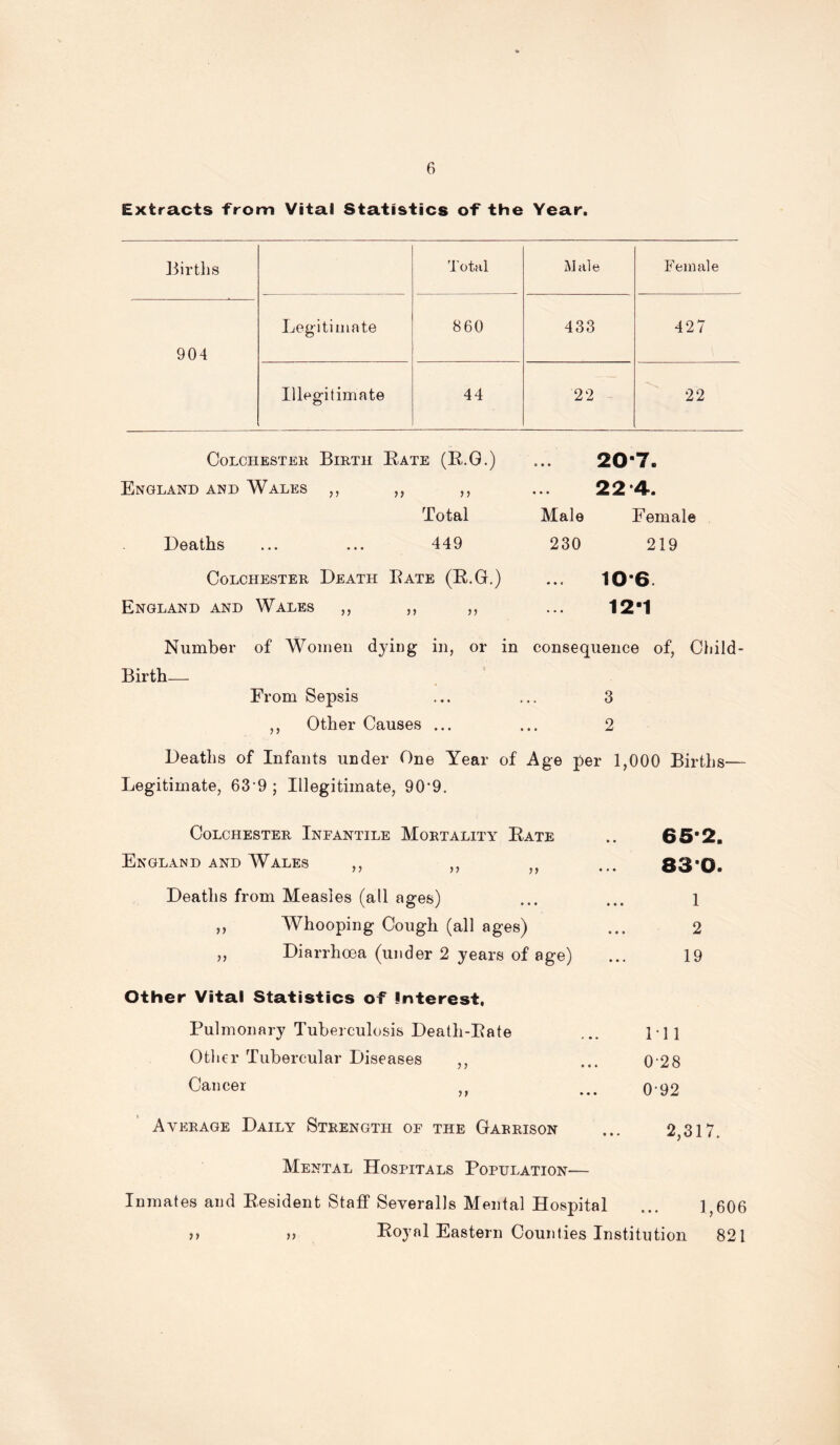 Extracts from Vital Statistics of the Year. Births Total Male Female 904 Legitimate 860 433 427 Illegitimate 44 22 22 COLCHESTER BlRTlI RATE (R.G.) England and Wales ,, ,, ,, Total Deaths ... ... 449 Colchester Death Bate (R.G.) England and Wales ,, ,, ,, 20-7. 224. Male Female 230 219 106 12'1 Number of Women dying in, or in consequence of, Child- Birth— From Sepsis ... ... 3 Other Causes ... ... 2 Deaths of Infants under One Year of Age per 1,000 Births- Legitimate, 63*9 ; Illegitimate, 90*9. Colchester Infantile Mortality Rate .. 65*2. England and Wales ,, ,, „ ... 83*0. Deaths from Measles (all ages) ... ... 1 ,, Whooping Cough (all ages) ... 2 ,, Diarrhoea (under 2 years of age) ... 19 Other Vital Statistics of Interest, Pulmonary Tuberculosis Death-Rate T • • 1 11 Other Tubercular Diseases ,, • • • 0*28 Cancer ,, ♦ • • 0*92 Average Daily Strength of the Garrison ... 2,317. Mental Hospitals Population— Inmates and Resident Staff Severalls Mental Hospital ... 1,606 >> >> Royal Eastern Counties Institution 821