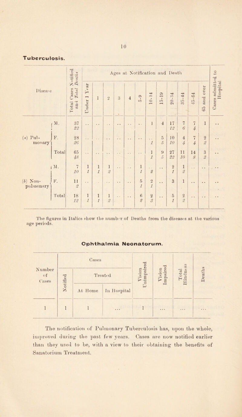 10 Tuberculosis. © CC ao ic ' e Ages t it Notification and Death ?H to o iO o UO to d rjj V r-H CO 'Nb c$ o 12 1-0 £ # CO (M- 37 • • 1 4 17 r* 1 7 1 i 22 12 6 4 ('«) Pul- If. 28 .. 5 10 4 7 2 mo nary 26 7 d 10 4 4 2 48 1 5 22 7d 8 M. 7 1 1 1 1 2 1 • • 10 1 1 2 7 0 7 2 .. • • pulmonary 2 7 7 • • 12 1 7 2 0 5 7 2 The figures in Italics show the number of Deaths from the diseases at the various age periods. Ophthalmia Neonatorum. N umber Cases Cases © • r-H o At Home In Hospital 1 1 1 ... 1 ... The notification of Pulmonary Tuberculosis lias, upon the whole, improved during the past few years. Cases are now notified earlier than they used to be, with a view to their obtaining the benefits of Sanatorium Treatment.