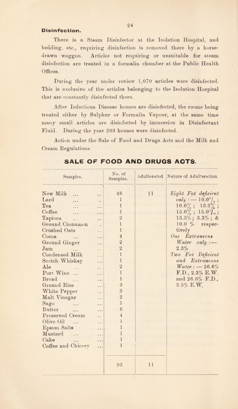 Disinfection. There is a Steam Disinfector at the Isolation Hospital, and bedding, etc., requiring disinfection is removed there by a horse- drawn waggon. Articles not requiring or unsuitable for steam disinfection are treated in a formalin chamber at the Public Health Offices. During the year under review 1,070 articles were disinfected. This is exclusive of the articles belonging to the Isolation Hospital that are constantly disinfected there. •/ After Infectious Disease houses are disinfected, the rooms being treated either by Sulphur or Formalin Vapour, at the same time many small articles are disinfected by immersion in Disinfectant Fluid. During the j^ear 208 houses were disinfected. Action under the Sale of Food and Drugs Acts and the Milk and Cream Regulations. SALE OF FOOD AND DRUGS ACTS. Samples. No. of Samples. Adulterated Nature of Adulteration. New Milk ... 48 11 Eight Fat deficient Lard 1 only : — 10.0°/o ; Tea 1 10.0% ; 13.3% ; Coffee 1 15.0%; 15.0 °/„; Tapioca 2 13.3%; 3.3% ; & Ground Cinnamon 1 10.0 % respec- Crushed Oats 1 tively Cocoa 4 One Extraneous Ground Ginger 2 Water only :— Jam 2 2.3% Condensed Milk 1 Two Fat Deficient Scotch Whiskey 1 and Extraneous Ale 2 Water: — 26.6% Port. Wine ... 1 F.D., 2.3% E.W. Bread 1 and 26.6% F.D., Ground Pice 3 3.5% E.W. White Pepper 3 Malt Vinegar 2 Sago 1 Butter 6 Preserved Cream 4 Olive Oil ... 1 Epsom Salts 1 Mustard 1 Cake 1 Coffee and Chicory 1 93 11