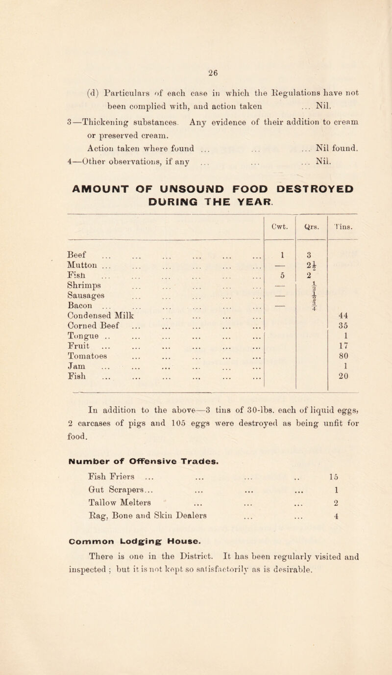 (d) Particulars of each case in which the Regulations have not been complied with, and action taken ... Nil. 3— Thickening substances. Any evidence of their addition to cream or preserved cream. Action taken where found ... ... ... Nil found. 4— Other observations, if any ... ... ... Nil. AMOUNT OF UNSOUND FOOD DESTROYED DURING THE YEAR Cwt. Qrs. Tins. Beef 1 3 Mutton ... — to Fisii 5 2 Shrimps ... ... — 1 2 Sausages — JL 2 Bacon ... — 3 4 Condensed Milk 44 Corned Beef 35 Tongue .. 1 Fruit 17 Tomatoes 80 Jam 1 Fish 20 In addition to the above—3 tins of 30-lbs. each of liquid eggs, 2 carcases of pigs and 105 eggs were destroyed as being unfit for food. Number of Offensive Trades. Fish Friers ... ... ... .. 15 Gut Scrapers... ... ... ... 1 Tallow Melters ... ... ... 2 Pag, Bone and Skin Dealers ... ... 4 Common Lodging House. There is one in the District. It has been regularly visited and inspected ; but it is not kept so satisfactorily as is desirable.