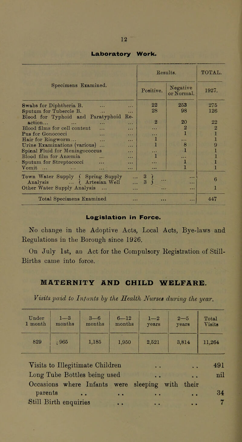 Laboratory Work. Results. TOTAL. Specimens Examined. Positiye. Negative or Normal. 1927. Swabs for Diphtheria B. 22 253 275 Sputum for Tubercle B. Blood for Typhoid and Paratyphoid Be- 28 98 126 action... 2 20 22 Blood films for cell content ... 2 2 Pus for Gonococci ... 1 1 Hair for Ringworm... 1 ... 1 Urine Examinations (various) ... 1 8 9 Spinal Fluid for Meningococcus ... 1 1 Blood film for Anaemia ... 1 ... 1 Sputum for Streptococci ... 1 1 Vomit ... ... 1 1 Town Water Supply f Spring Supply . . . fi Analysis ... Artesian Well 3 j - ... Other Water Supply Analysis ... ... 1 Total Specimens Examined ... ... 447 Leg^islation in Force. No change in the Adoptive Acts, Local Acts, Bye-laws and Regulations in the Borough since 1926. On July 1st, an Act for the Compulsory Registration of Still- Births came into force. MATERNITY AND CHILD WELFARE. Visits paid to Inlands hy the Health Nurses during the year. Under 1 month 1—3 months 3—6 months 6—12 months 1—2 years 2—5 years Total Visits 829 1-965 1,185 1,950 2,521 3,814 11,264 Visits to Illegitimate Children Long Tube Bottles being used Occasions where Infants were sleeping with their parents .. .. .. ,, Still Birth enquiries 491 nil 34 7