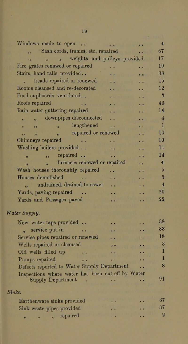 Windows made to open . . 4 „ Sash cords, frames, etc, repaired 67 „ „ „ weights and pulleys provided 17 Fire grates renewed or repaired 19 Stairs, hand rails provided,. 38 „ treads repaired or renewed 15 Rooms cleansed and re-decorated 12 Food cupboards ventilated. . 3 Roofs repaired 43 Rain water guttering repaired 14 „ „ downpipes disconnected 4 „ „ „ lengthened 1 ,, „ „ repaired or renewed 10 Chimneys repaired 10 Washing boilers provided . . 11 „ „ repaired . , 14 „ „ furnaces renewed or repaired Wash houses thoroughly repaired Houses demolished „ undrained, drained to sewer Yards, paving repaired Yards and Passages paved 4 5 5 4 20 22 Water Supply. New water taps provided . . . . . . 38 „ service put in . . . . .. 33 Service pipes repaired or renewed . . . . 18 Wells repaired or cleansed >, . . 3 Old wells filled up . . . . . . 1 Pumps repaired . . • • • • 1 Defects reported to Water Supply Department .. 8 Inspections where water has been cut off by Water Supply Department Sinks. Earthenware sinks provided Sink waste pipes provided „ „ „ repaired
