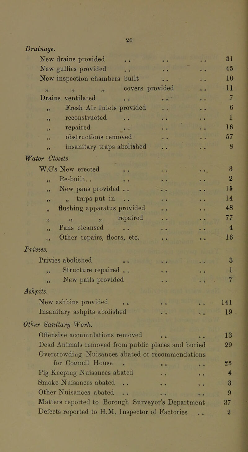 Drainage. New drains provided New gullies provided New inspection chambers built „ „ „ covers provided Drains ventilated . . . . • „ Fresh Air Inlets provided „ reconstructed ,, repaired ,, obstructions removed ,, insanitary traps abolished Water Closets. W.C’s New erected „ Ee-built. . ,, New pans provided . . ,, „ traps put in . . „ flushing apparatus provided „ „ „ repaired ,, Pans cleansed ,, Other repairs, floors, etc. Privies. Privies abolished ,, Structure rep.aired . . „ New pails provided Ashpits. New ashbins provided Insanitary ashpits abolished Other Sanitary Work. Offensive accumulations removed Dead Animals removed from public places and buried Overcrowding Nuisances abated or recommendations for Council House Pig Keeping Nuisances abated Smoke Nuisances abated . . Other Nuisances abated Matters reported to Borough Surveyor’s Department Defects reported to 11.M. Inspector of Factories 31 45 10 11 7 6 1 16 57 8 3 2 1 9 14 48 77 4 16 1 7 141 19 13 29 25 4 3 9 37 2