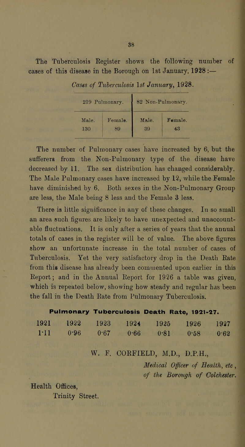 The Tuberculosis Register shows the following number of cases of this disease in the Borough on 1st January, 1928:— Cases of Tuberculosis Is^ January, 1928. 219 Pulmonary. 82 Non-Pulmonary. Male. Female. Male. Female. 130 89 39 43 The number of Pulmonary cases have increased by 6, but the sufferers from the Non-Pulmonary type of the disease have decreased by 11. The sex distribution has changed considerably. The Male Pulmonary cases have increased by 12, while the Female have diminished by 6. Both sexes in the Non-Pulmonary Group are less, the Male being 8 less and the Female 3 less. There is little significance in any of these changes. In so small an area such figures are likely to have unexpected and unaccount- able fluctuations. It is only after a series of years that the annual totals of cases in the register will be of value. The above figures show an unfortunate increase in the total number of cases of Tuberculosis. Yet the very satisfactory drop in the Death Rate from this disease has already been commented upon earlier in this Report; and in the Annual Report for 1926 a table was given, which is repeated below, showing how steady and regular has been the fall in the Death Rate from Pulmonary Tuberculosis. Pulmonary Tuberculosis Death Rate, 1921-27. 1921 1922 1923 1924 1926 1926 1927 Ml 0-96 0-67 0-66 0-81 0-58 0-62 W. F. CORFIELD, M.D., D.P.H., Medical Officer of Health, etc , of the Borough of Colchester. Health Offices, Trinity Street.