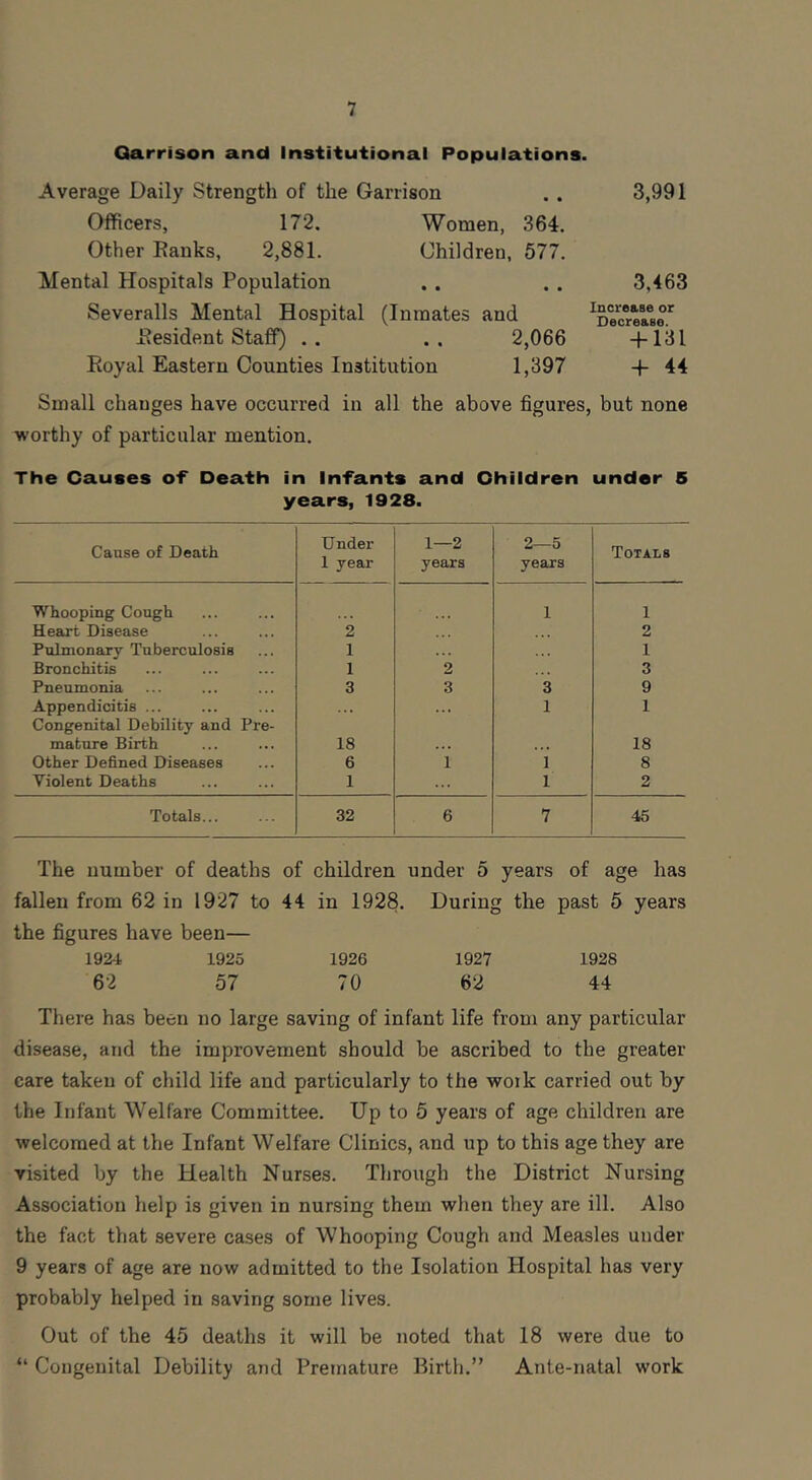 Qarrison and Institutional Populations. Average Daily Strength of the Garrison Officers, 172. Women, 364. Other Ranks, 2,881. Children, 577. Mental Hospitals Population Severalls Mental Hospital (Inmates and Resident Staff) . . . . 2,066 Royal Eastern Counties Institution 1,397 3,991 3,463 Increase or Decrease. + 131 + 44 Small changes have occurred in all the above figures, but none worthy of particular mention. The Causes of Death in Infants and Children under 5 years, 1928. Cause of Death Under 1 year 1—2 years 2—5 years Totals Whooping Cough 1 1 Heart Disease 2 2 Pulmonary Tuberculosis 1 . . 1 Bronchitis 1 2 3 Pneumonia 3 3 3 9 Appendicitis ... . . . ... 1 1 Congenital Debility and Pre- mature Birth 18 18 Other Defined Diseases 6 1 1 8 Violent Deaths 1 ... 1 2 Totals... 32 6 7 45 The number of deaths of children under 5 years of age has fallen from 62 in 1927 to 44 in 1928. During the past 5 years the figures have been— 1924 1925 1926 1927 1928 62 57 70 62 44 There has been no large saving of infant life from any particular disease, and the improvement should be ascribed to the greater care taken of child life and particularly to the woik carried out by the Infant Welfare Committee. Up to 5 years of age children are welcomed at the Infant Welfare Clinics, and up to this age they are visited by the Health Nurses. Through the District Nursing Association help is given in nursing them when they are ill. Also the fact that severe cases of Whooping Cough and Measles under 9 years of age are now admitted to the Isolation Hospital has very probably helped in saving some lives. Out of the 45 deaths it will be noted that 18 were due to “ Congenital Debility and Premature Birth.” Ante-natal work