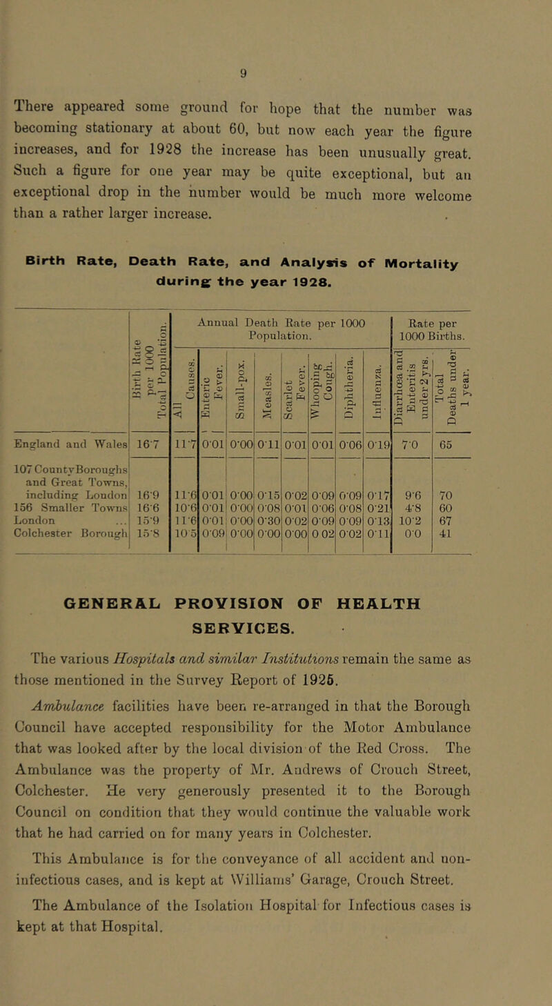 There appeared some ground for hope that the number was becoming stationary at about 60, but now each year the figure increases, and for 1928 the inci’ease has been unusually great. Such a figure for one year may be quite exceptional, but an exceptional drop in the number would be much more welcome than a rather larger increase. Birth Rate, Death Rate, and Analysis of Mortality during^ the year 1928. 3 0) Annual Death Bate per Population. 1000 B,ate per 1000 Births. Hirtli Hal per 10(X Total Popnla All Causes. ' Enteric 1 Fever. Small-pox. CQ a> ’In 0) Scarlet Fever. Whooping Cough. Diphtheria. cd s 3 -2 a ■ Diarrhoea and Enteritis under2yrs. Total Deaths under 1 year. England and Wales 167 117 001 0-00 oil O'Ol 001 006 019 7-0 65 107 CountyBoroughs and Great Towns, including London 16-9 11-6 001 OOO 0-15 002 0-09 0-09 017 96 70 156 Smaller Towns 16-6 10-6 O'Ol O'OO 0-08 0-01 0-06 0-08 0-21 4-8 60 London 15-9 11-6 O'Ol 000 0-30 002 009 009 0 13 10-2 67 Colchester Borough 15-8 105 009 O'OO O'OO 000 0 02 002 Oil O'O 41 GENERAL PROVISION OF HEALTH SERVICES. The various Hospitals and similar Institutions remain the same as those mentioned in the Survey Report of 1926. Arribulance facilities have been re-arranged in that the Borough Council have accepted responsibility for the Motor Ambulance that was looked after by the local division of the Red Cross. The Ambulance was the property of Mr. Andrews of Crouch Street, Colchester. He very generously presented it to the Borough Council on condition that they would continue the valuable work that he had carried on for many years in Colchester. This Ambulance is for the conveyance of all accident and non- infectious cases, and is kept at Williams’ Garage, Crouch Street. The Ambulance of the Isolation Hospital for Infectious cases is kept at that Hospital.