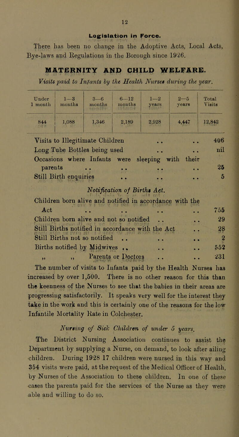 Les^islation in Force. There has been no change in the Adoptive Acts, Local Acts, Bye-laws and Regulations in the Borough since 1926, MATERNITY AND CHILD WELFARE. Visits paid to Infants by the Health Nurses during the year. Under 1—3 3—6 6—12 1—2 2—5 Total 1 month months months months years years Visits 844 1,088 1,346 2,189 2,928 4,447 12,842 Visits to Illegitimate Children .. .. 406 Long Tube Bottles being used .. .. nil Occasions where Infants were sleeping with their parents .. .. .. .. 26 Still Birth enquiries .. .. .. 6 Notification of Births Act. • f f; ' Children born alive and notified in accordance with the 1 *» • - 1 . , • „ //*• . I . . , M,;' / • , .. Act .. .. .. / 55 Children born alive and not so notified .. .. 29 ■* '} '■ . ' 1- .-.'M Still Births notified in accordance with the Act . . 28 r . I ' it’ ! •' • Still Births not so notified .. .. ., 2 Births notified by Midwives ,, . . .. 552 „ „ Parents or Doctors .. .. 231 The number of visits to Infants paid by the Health Nurses has increased by over 1,500. There is no other reason for this than the keenness of the Nurses to see that the babies in their areas are progressing satisfactorily. It speaks very well for the interest they take in the work and this is certainly one of the reasons for the low Infantile Mortality Kate in Colchester. Nursing of 8ick Children of under 5 years. The District Nursing Association continues to assist the Department by supplying a Nurse, on demand, to look after ailing children. During 1928 17 children were nursed in this way and 354 visits were paid, at the request of the Medical Officer of Health, by Nurses of the Association to these children. In one of these cases the parents paid for the services of the Nurse as they were able and willing to do so.