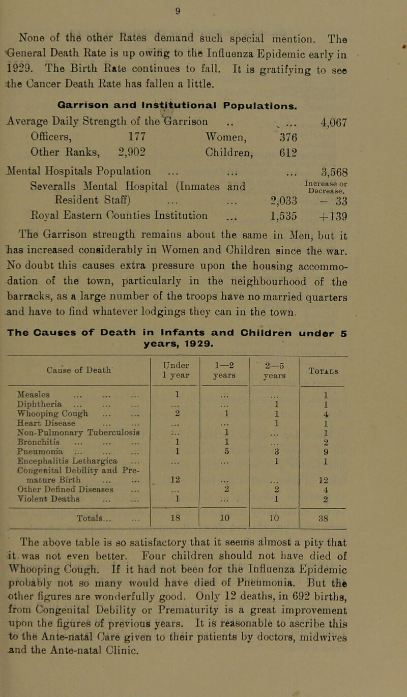 None of the other Rates demand such special mention. The •Oeneral Death Rate is up owing to the Influenza Epidemic early in 1929. The Birth Rate continues to fall. It is gratifying to see the Cancer Death Rate has fallen a little. Qarrison and Institutional Populations. Average Daily Strength of the XTarrison .. ^ ... 4,067 Officers, 177 Women, 376 Other Ranks, 2,902 Children, 612 Mental Hospitals Population Severalls Mental Hospital (Inmates and Resident Staff) Ro\'al Eastern Counties Institution 3,568 Increase or Decrease. 2,033 - 33 1,535 +139 The Garrison strength remains about the same in Men, but it has increased considerably in Women and Children since the war. No doubt this causes extra pressure upon the housing accommo- dation of the town, particularly in the neighbourhood of the barracks, as a large number of the troops have no married quarters and have to find whatever lodgings they can in the town. The Causes of Death in Infants and Children under 5 years, 1929. Cause of Death Under 1 year 1—2 years 2—5 years Totals Measles 1 1 Diphtheria . . 1 1 Whooping Cough 2 1 1 4 Heart Disease . « 1 1 Non-Pulmonary Tuberculosis ... 1 ,., 1 Bronchitis 1 1 2 Pneumonia 1 5 3 9 Encephalitis Lethargica Congenital Debility and Pre- ... 1 1 mature Birth 12 ... ... 12 Other Defined Diseases . . 2 2 4 Violent Deaths 1 ... . 1 2 Totals... 18 10 10 38 The above table is so satisfactory that it seems almost a pity that it was not even better. Four children should not have died of Whooping Cough. If it had not been for the Influenza Epidemic probably not so many would have died of Pneumonia. But the other figures are wonderfully good. Only 12 deaths, in 692 births, from Congenital Debility or Prematurity is a great improvement upon the figures of previous years. It is reasonable to ascribe this to the Ante-natal Care given to their patients by doctors, midwives .and the Ante-natal Clinic.