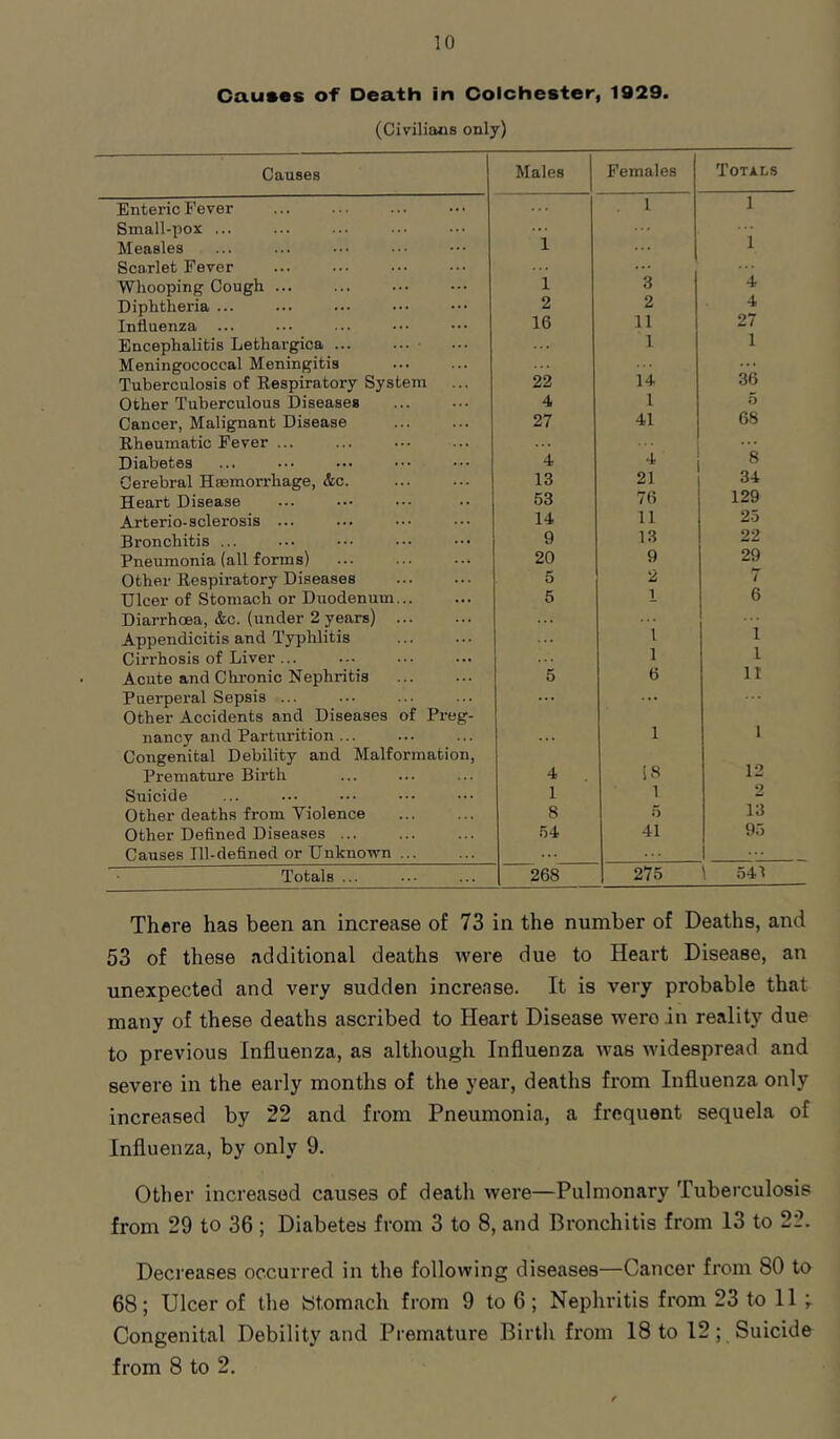 Causes of Death in Colchester, 1929. (Civilians only) Causes Males Females Totals Enteric Fever 1 1 Small-pox ... 1 Measles 1 Scarlet Fever Whooping Cough ... 1 3 4- Diphtheria ... 2 2 4 Influenza ... 16 11 27 Encephalitis Lethargica ... ... • 1 1 Meningococcal Meningitis 22 14 36 Tuberculosis of Respiratory System Other Tuberculous Diseases 4 1 5 Cancer, Malignant Disease 27 41 68 Rheumatic Fever ... ... ... Diabetes 4 * 8 Cerebral Haemorrhage, &c. 13 21 34 Heart Disease 53 76 129 Arterio-sclerosis ... 14 11 25 Bronchitis ... 9 13 22 Pneumonia (all forms) 20 9 29 Other Respiratory Diseases 5 2 1 7 Ulcer of Stomach or Duodenum 5 6 Diarrhoea, &c. (under 2 years) Appendicitis and Typhlitis 1 1 Cirrhosis of Liver ... 1 1 Acute and Chronic Nephritis 5 6 11 Puerperal Sepsis ... Other Accidents and Diseases of Preg- ... ... nancy and Parturition ... Congenital Debility and Malformation, 1 1 Premature Birth 4 !8 12 Suicide 1 1 2 13 Other deaths from Violence 8 .5 Other Defined Diseases ... o4 41 95 Causes Ill-defined or Unknown ... 1 Totals ... 268 275 \ 541 There has been an increase of 73 in the number of Deaths, and 53 of these additional deaths were due to Heart Disease, an unexpected and very sudden increase. It is very probable that many of these deaths ascribed to Heart Disease were in reality due to previous Influenza, as although Influenza was widespread and severe in the early months of the year, deaths from Influenza only increased by 22 and from Pneumonia, a frequent sequela of Influenza, by only 9. Other increased causes of deatli were—Pulmonary Tuberculosis from 29 to 36; Diabetes from 3 to 8, and Bronchitis from 13 to 22. Decreases occurred in the following diseases—Cancer from 80 to 68; Ulcer of the btomach from 9 to 6; Nephritis from 23 to 11 Congenital Debility and Premature Birth from 18 to 12; Suicide from 8 to 2.