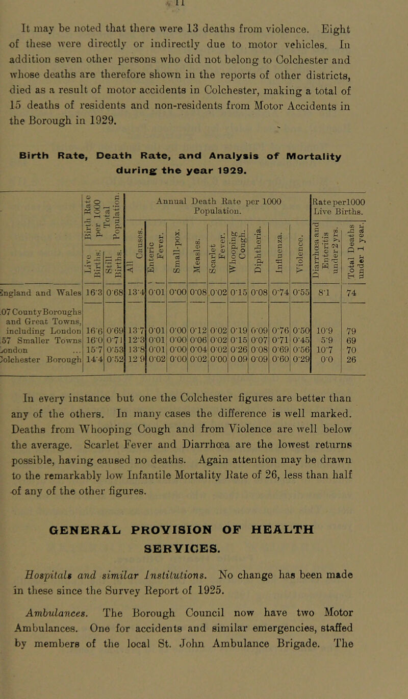 It may be noted that there were 13 deaths from violence. Eight of these were directly or indirectly due to motor vehicles. In addition seven other persons who did not belong to Colchester and whose deaths are therefore shown in the reports of other districts, died as a result of motor accidents in Colchester, making a total of 15 deaths of residents and non-residents from Motor Accidents in the Borough in 1929. Birth Rate, Death Rate, and Analysis of Mortality during the year 1929. Birth Rate per 1000 Total Population. Annual Death Rate per 1000 Population. Rate perlOOO Live Births. All Causes. ' Enteric [ Fever. Sinall-pox. Measles. Scarlet Fever. •S E. ^ o ° o o $ Diphtheria. Influenza. Violence. Diarrhoea and Enteritis under2yrs. Total Deaths under 1 yeai-. .b CC Sngland and Wales 16-3 068 13-4 001 0-00 0-08 .002 015 0'08 074 0-55 8-1 74 07 ConntyBoronghs and Great Towns, including London 16-6 oey 137 001 0-00 0-12 002 0-19 0-09 076 0-50 10-9 79 57 Smaller Towns 160 0 71 12-3 O'Ol 0-00 006 0-02 0T5 0-07 071 0-4o 5-9 69 jondon 157 0-53 13-8 001 O’OO 0-04 0-02 026 0-08 069 0-56 107 70 Colchester Borough 14-4 0o2 129 002 000 0-02 O’OO 0 09 0-09 0-60 0-29 00 26 In every instance but one the Colchester figures are better than any of the others. In many cases the difference is well marked. Deaths from AVhooping Cough and from Violence are well below the average. Scarlet Fever and Diarrhoea are the lowest returns possible, having caused no deaths. Again attention may be drawn to the remarkably low Infantile Mortality Bate of 26, less than half of any of the other figures. GENERAL PROVISION OF HEALTH SERVICES. Hospitalg and similar Institutions. No change has been made in these since the Survey Report of 1925. Ambulances. The Borough Council now have two Motor Ambulances. One for accidents and similar emergencies, staffed by members of the local St. John Ambulance Brigade. The