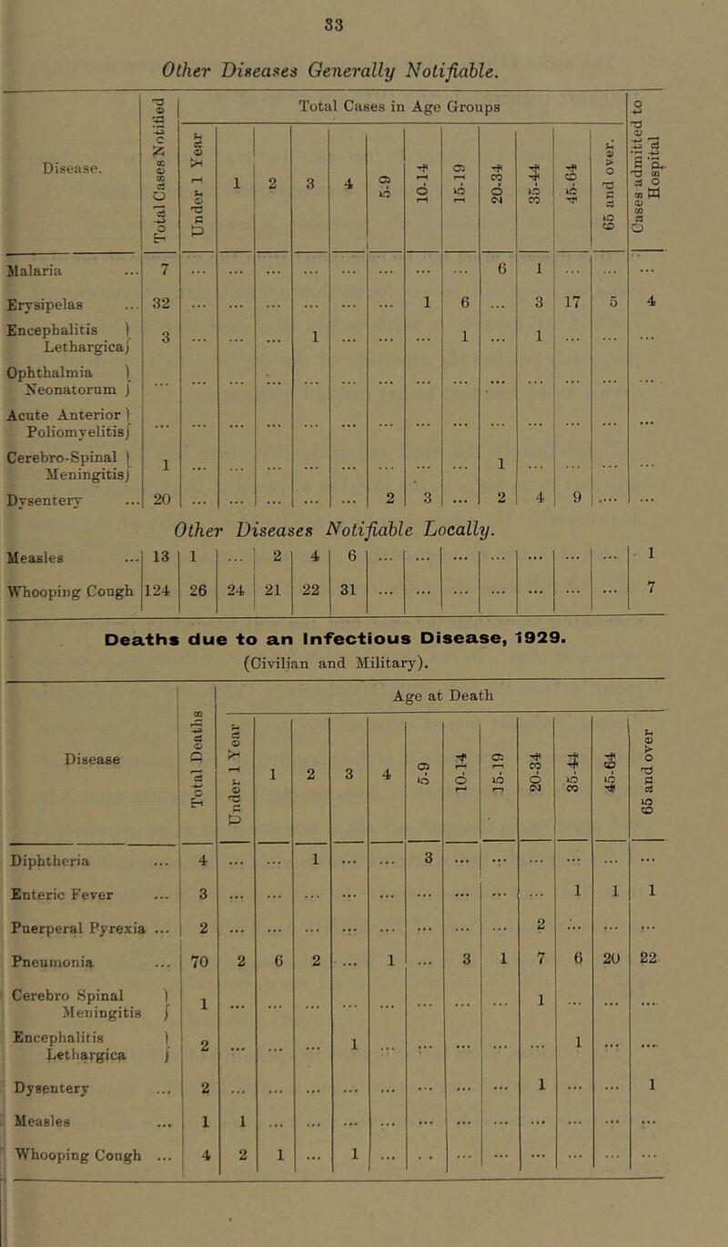 Other Diseases Generally Notifiable. Total Cases in Age Groups Disease. '-2 c 12; cc o cc o o Under 1 Year 1 2 3 4 cs 10-14 15-19 CO 6 35-44 45-64 66 and over. Deaths due to an Infectious Disease, 1929. (Civilian and Military). Age at Death Disease Total Deaths Under 1 Year j 1 2 3 4 Op 10-14 05 i-n f—» 20-34 35-44 45-64 Diphtheria 4 ... ... 1 ... 8 Enteric Fever 3 r- ... ... ... ... ... ... ... 1 1 Puerperal Pyrexia ... 2 ... ... ... ... ... ... 2 ... Pneumonia 70 2 6 2 ... 1 3 1 7 6 20 Cerebro Spinal ) Meningitis j 1 ... ... ... ... ... 1 ... ... Encephalitis ) Lethargica ) 2 ... ... 1 ... ... ... 1 ... Dysentery 1 2 ... ... ... ... ... ... ... ... 1 ... ... Measles 1 1 ... ... ... ... ... ... ... ... ... ... Whooping Cough ... 4 2 1 ... 1 ... ... ... ... ... ... 1 22 1