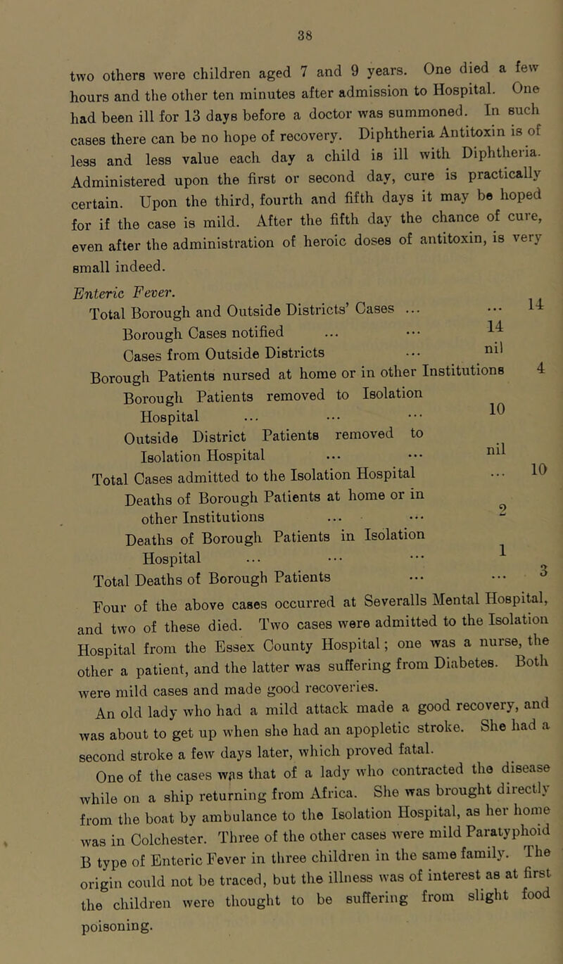 two others were children aged 7 and 9 years. One died a few hours and the other ten minutes after admission to Hospital. One had been ill for 13 days before a doctor was summoned. In such cases there can be no hope of recovery. Diphtheria Antitoxin is of less and less value each day a child is ill with Diphtheria. Administered upon the first or second day, cure is practically certain. Upon the third, fourth and fifth days it may be hoped for if the case is mild. After the fifth day the chance of cure, even after the administration of heroic doses of antitoxin, is very small indeed. Enteric Fever. Total Borough and Outside Districts’ Cases ... Borough Cases notified Cases from Outside Districts Borough Patients nursed at home or in other Institutions Borough Patients removed to Isolation Hospital ... ... ••• Outside District Patients removed to Isolation Hospital ... ••• Total Cases admitted to the Isolation Hospital Deaths of Borough Patients at home or in ^ other Institutions ... Deaths of Borough Patients in Isolation Hospital ... ... ••• ^ Total Deaths of Borough Patients 14 4 10 3 Four of the above cases occurred at Severalls Mental Hospital, and two of these died. Two cases were admitted to the Isolation Hospital from the Essex County Hospital; one was a nurse, the other a patient, and the latter was suffering from Diabetes. Both were mild cases and made good recoveries. An old lady who had a mild attack made a good recovery, and was about to get up when she had an apopletic stroke. She had a second stroke a few days later, which proved fatal. One of the cases was that of a lady who contracted the disease while on a ship returning from Africa. Slie was brought directly from the boat by ambulance to the Isolation Hospital, as her home was in Colchester. Three of the other cases were mild Paratyphoid B type of Enteric Fever in three children in the same family. The origin could not be traced, but the illness was of interest as at first the children were thought to be suffering from slight food poisoning.