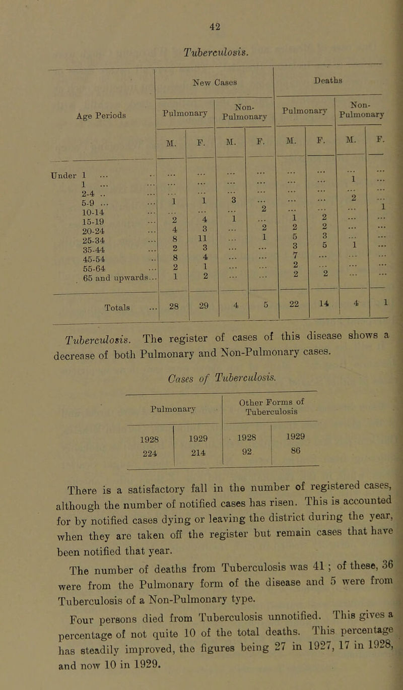 Tuhercnlosis. New Cases Deaths Age Periods Pulmonary Non- Pulrnonary Pulmonary Non- Pulmonary M. F. M. F. M. F. M. F. Under 1 . . • ... ... ... ... 1 ... 1 ... ... ... . . . ... ... 2-4 .. 5-9 ... 10-14 1 1 3 2 ... 2 1 15-19 2 4 1 ... 1 2 ... ... 20-24 4 3 2 2 2 . . . 25-34 35-44 8 2 11 3 1 5 3 3 5 1 ... 45-54 8 4 ... 7 ... ... 55-64 2 1 2 ... 65 and upwards... 1 i 2 2 2 Totals 1 28 1 29 4 5 22 14 4 1 1 Tuberculosis. The register of cases of this disease shows a decrease of both Pulmonary and Non-Pulmonary cases. Cases of Tuberculosis. Other Forms of Pulmonary Tuberculosis 1928 1929 . 1928 1929 224 214 92 86 There is a satisfactory fall in the number of registered cases, although the number of notified cases has risen. This is accounted for by notified cases dying or leaving the district during the year, when they are taken off the register but remain cases that have been notified that year. The number of deaths from Tuberculosis was 41; of these, 36 were from the Pulmonary form of the disease and 5 were from Tuberculosis of a Non-Pulmonary type. Four persons died from 4’uberculosis unnotified. Ihis gives a percentage of not quite 10 of the total deaths. This percentage has steadily improved, the figures being 27 in 1927, 17 in 1928, and now 10 in 1929.