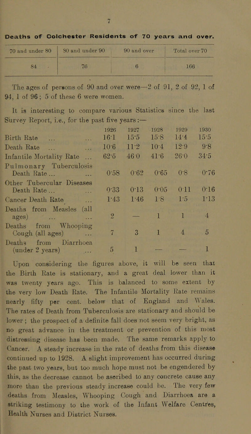 Deaths of Colchester Residents of 70 years and over. 70 and under 80 SO and under 90 90 and over Total over 70 S4 70 6 166 The ages of persons of 90 and over were—2 of 91, 2 of 92, 1 of 94, 1 of 96 ; 5 of these 6 were women. It is interesting to compare various Statistics since the last Survey Report, i.e., for the past five years:— 1926 1927 1928 1929 1930 Birth Rate 16T 15-5 15-8 14-4 15-5 Death Rate 10-6 11-2 104 12-9 9'8 Infantile Mortality Rate ... 62-o 460 4P6 26-0 34-5 Pulmonary Tuberculosis Death Rate ... 0-58 0-62 0-65 0-8 0-76 Other Tubercular Diseases Death Rate... 033 0'13 0-05 011 0T6 Cancer Death Rate 1-43 1-46 18 1-5 1T3 Deaths from Measles (all ages) 2 — 1 1 4 Deaths from Whooping Cough (all ages) 7 3 1 4 5 Deaths from Diarrhoea (under 2 years) 5 1 — — 1 Upon considering the figures above, it will be seen that the Birth Rate is stationary, and a great deal lower than it was twenty years ago. This is balanced to some extent by the very low Death Rate. The Infantile Mortality Rate remains nearly fifty per cent, below that of England and M ales. The rates of Death from Tuberculosis are stationary and should be lower ; the prospect of a definite fall does not seem very bright, as no great advance in the treatment or prevention of this most distressing disease has been made. The same remarks apply to Cancer. A Bteady increase in the rate of deaths from this disease continued up to 1928. A slight improvement has occurred during the past two years, but too much hope must not be engendered by this, as the decrease cannot be asoribed to any concrete cause an}r more than the previous steady increase could be. The very few deaths from Measles, Whooping Cough and Diarrhoea are a striking testimony to the work of the Infant Welfare Centres, Health Nurses and District Nurses.