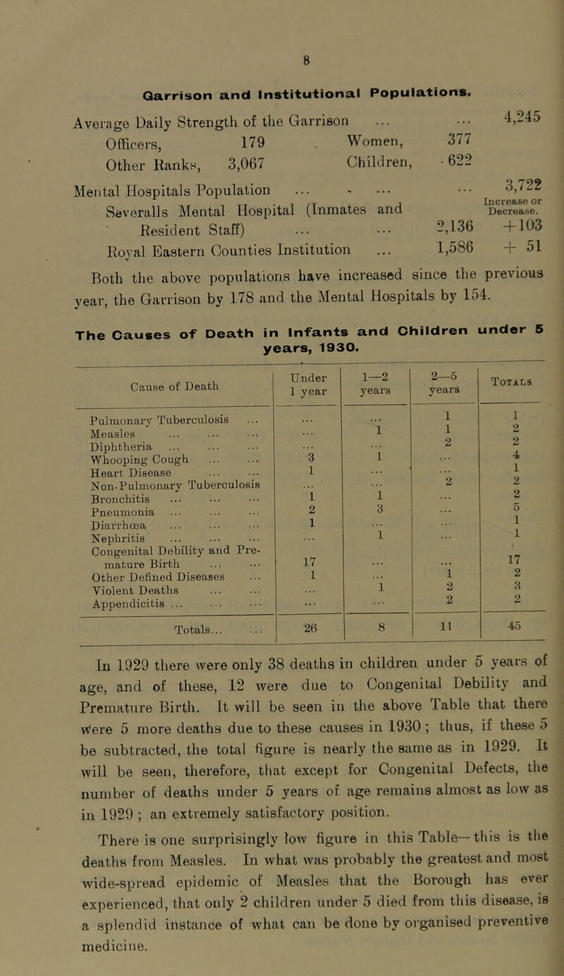 Qarrison and Institutional Populations. Average Daily Strength of the Garrison Officers, 179 Women, Other Ranks, 3,067 Children, 377 , 622 4,245 Mental Hospitals Population Severalls Mental Hospital (Inmates and ... 3,722 Increase or Decrease. Resident Staff) 2,136 + 103 Royal Eastern Counties Institution 1,586 -j- ol Both the above populations have increased since the previous year, the Garrison by 178 and the Mental Hospitals by 154. The Causes of Death in Infants and Children under 5 years, 1930. Cause of Death U nder 1 year 1—2 years 2—5 years Totals Pulmonary Tuberculosis Measles i i i 1 2 Diphtheria 2 Whooping Cough 3 i Heart Disease 1 2 Non-Pulmonary Tuberculosis 2 Bronchitis 1 i 2 Pneumonia 2 3 5 Diarrhoea 1 ... 1 Nephritis Congenital Debility and Pre- 17 i 1 17 mature Birth ... Other Defined Diseases 1 ... 1 2 Violent Deaths i 2 3 Appendicitis ... 2 2 Totals... 26 8 11 45 in 1929 there were only 38 deaths in children under 5 years of age, and of these, 12 were due to Congenital Debility and Premature Birth. It will be seen in the above 1 able that there Were 5 more deaths due to these causes in 1930 ; thus, if these 5 be subtracted, the total figure is nearly the same as in 1929. It will be seen, therefore, that except for Congenital Defects, the number of deaths under 5 years of age remains almost as low as in 1929 ; an extremely satisfactory position. There is one surprisingly low figure in this Table— this is the deaths from Measles. In what was probably the greatest and most wide-spread epidemic of Measles that the Borough has ever experienced, that only 2 children under 5 died from this disease, is a splendid instance of what can be done by organised preventive medicine.