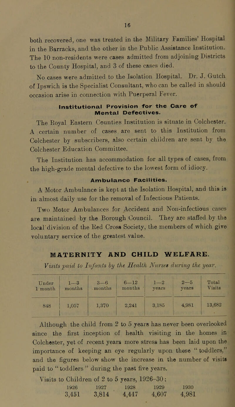 both recovered, one was treated in the Military Families’ Hospital in the Barracks, and the other in the Public Assistance Institution. The 10 non-residents were cases admitted from adjoining Districts to the County Hospital, and 3 of these cases died. No cases were admitted to the Isolation Hospital. Dr. J. Gutch of Ipswich is the Specialist Consultant, who can be called in should occasion arise in connection with Puerperal Fever. Institutional Provision for the Care of Mental Defectives. The Royal Eastern Counties Institution is situate in Colchester. A certain number of cases are sent to this Institution from Colchester by subscribers, also certain children are sent by the Colchester Education Committee. The Institution has accommodation for all types of cases, from the high-grade mental defective to the lowest form of idiocy. Ambulance Facilities. A Motor Ambulance is kept at the Isolation Hospital, and this is in almost daily use for the removal of Infectious Patients. Two Motor Ambulances for Accident and Non-infectious cases are maintained by the Borough Council. They are staffed by the local'division of the Red Cross Society, the members of which give voluntary service of the greatest value. MATERNITY AND CHILD WELFARE. Visits paid to Infants by the Health Nurses during the year. Under 1 month 1—3 months 3—6 months 6—12 months 1—2 years 2—5 years Total Visits 848 1,057 1,370 2,241 3,185 4,981 13,682 Although the child from 2 to 5 years has never been overlooked since the first inception of health visiting in the homes in Colchester, yet of recent years more stress has been laid upon the importance of keeping an eye regularly upon these “ toddlers,” and the figures below show the increase in the number of visits paid to “toddlers ” during the past five years. Visits to Children of 2 to 5 years, 1926-30: 1926 1927 1928 1929 1930 3,451 3,814 4,447 4,607 4,981