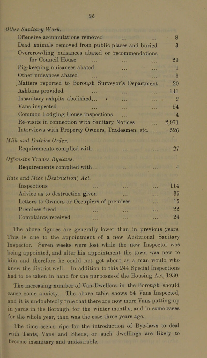 Other Sanitary Work. Offensive accumulations removed ... ... 8 Dead animals removed from public places and buried 3 Overcrowding nuisances abated or recommendations for Council House ... ... ... 29 Pig-keeping nuisances abated ... ... 1 Other nuisances abated ... ... ... 9 .Matters reported to Borough Surveyor's Department 20 Ashbins provided ... ... ... 141 Insanitary ashpits abolished... • ... ... 2 Vans inspected ... ... ... ... 54 Common Lodging House inspections ... 4 Re-visits in connection with Sanitary Notices ... 2,971 Interviews with Property Owners, Tradesmen, etc. ... 526 Milk and Dairies Order. Requirements complied with .. ... ... 27 Offensive Trades Byelaws. Requirements complied with... ... ... 4 Bats and Mice (Destruction) Act. Inspections ... ... ... ... 114 Advice as to destruction given ... ... 35 Letters to Owners or Occupiers of premises ... 15 Premises freed ... ... ... ... 22 Complaints received ... ... ... 24 The above figures are generally lower than in previous years. This is due to the appointment of a new Additional Sanitary Inspector. Seven weeks were lost while the new Inspector was being appointed, and after his appointment the town was new to him and therefore he could not get about as a man would who knew the district well. In addition to this 244 Special Inspections had to be taken in hand for the purposes of the Housing Act, 1930. The increasing number of Van-Dwellers in the Borough should cause some anxiety. The above table shows 54 Vans Inspected, and it is undoubtedly true that there are now more Vans putting-up in yards in the Borough for the winter months, and in some cases for the whole year, than was the case three years ago. The time seems ripe for the introduction of Bye-laivs to deal with Tents, Vans and Sheds, or such dwellings are likely to become insanitary and undesirable.