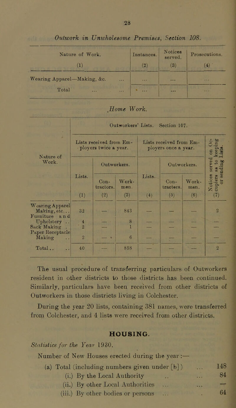 Outwork in Unwholesome Premises, Section 108. Nature of Work. Instances. Notices served. Prosecutions. (1) (2) (3) (4) Wearing Apparel—Making, &c. ... ... Total % , t, — Rome Work. * Nature of Work. Outworkers’ Lists. Section 107. Lists received from Em- ployers twice a year. Lists received from Em- ployers once a year. Notices served on Oc- cupiers as to keeping or sending Lists. Lists. (1) Outworkers. Lists. (U Outworkers. Con- tractors. (2) Work- men. (3) Con- tractors. (5) Work- men. (6) Wearing Apparel Making, etc... 32 — 843 — — — 2 Furniture and Upholstery .. 4 ■ ' 8 — — — — Sack Making . ’ 2 — 1 — — — — Paper Receptacle Making 2 — % 6 — — — Total.. 40 — 858 — — — 2 The usual procedure of transferring particulars of Outworkers resident in other districts to those districts has been continued. Similarly, particulars have been received from other districts of Outworkers in those districts living in Colchester. During the year 20 lists, containing 381 names, were transferred from Colchester, and 4 lists were received from other districts. HOUSING. Statistics for the Year 1930. Number of New Houses erected during the year:— (a) Total (including numbers given under [b]) ... 148 (i.) By the Local Authority .. ... 84 (ii.) By other Local Authorities ... ... — (iii.) By other bodies or persons ... . 64