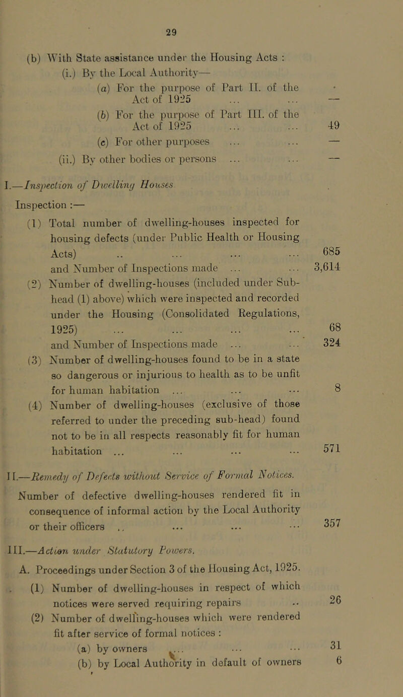 (b) With State assistance under the Housing Acts : (i.) By the Local Authority— (а) For the purpose of Part II. of the Act of 1925 ... ... — (б) For the purpose of Part III. of the Act of 1925 ... ... 49 (c) For other purposes ... ... — (ii.) By other bodies or persons ... ... — I.—Inspection of Dwelling Houses Inspection :— (1) Total number of dwelling-houses inspected for housing defects (under Public Health or Housing Acts) and Number of Inspections made ... (2) Number of dwelling-houses (included under Sub- head (1) above) which were inspected and recorded under the Housing (Consolidated Regulations, 1925) and Number of Inspections made ... (3) Number of dwelling-houses found to be in a state so dangerous or injurious to health as to be unfit for human habitation (4) Number of dwelling-houses (exclusive of those referred to under the preceding sub-head) found not to be in all respects reasonably fit for human habitation ... G85 3,614 68 324 8 571 II.—Remedy of Defects without Service of Formal Notices. Number of defective dwelling-houses rendered fit in consequence of informal action by the Local Authority or their officers HI.—Action under Statutory lowers. A. Proceedings under Section 3 of the Housing Act, 1925. (1) Number of dwelling-houses in respect of which notices were served requiring repairs (2) Number of dwelling-houses which were rendered fit after service of formal notices : (a) by owners ... (b) by Local Authority in default of owners 26 31 6