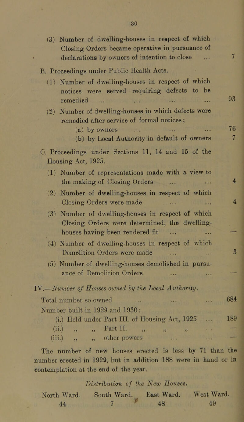 (3) Number of dwelling-houses in respect of which Closing Orders became operative in pursuance of declarations by owners of intention to close ... 7 B. Proceedings under Public Health Acts. (1) Number of dwelling-houses in respect of which notices were served requiring defects to be remedied ... ... ... 93 (2) Number of dwelling-houses in which defects were remedied after service of formal notices ; (a) by owners ... ... ••• 76 (b) by Local Authority in default of owners 7 C. Proceedings under Sections 11, 14 and 15 of the Housing Act, 1925. (1) Number of representations made with a view to the making of Closing Orders ... ... 4 (2) Number of dwelling-houses in respect of which Closing Orders were made ... ... 4 (3) Number of dwelling-houses in respect of which Closing Orders were determined, the dwelling- houses having been rendered fit ... ... — (4) Number of dwelling-houses in respect of which Demolition Orders were made ... ... 3 (5) Number of dwelling-houses demolished in pursu- ance of Demolition Orders ... ... — IV.—Number of Houses owned by the Local Authority. Total number so owned ... ... ... 684 Number built in 1929 and 1930: (i.) Held under Part III. of Housing Act, 1925 ... 189 (ii.) ,, ,, 1 art II. ,, ,, ,, (iii.) „ „ other powers ... ... — The number of new houses erected is less by 71 than the number erected in 1929, but in addition 188 were in hand or in contemplation at the end of the year. Distribution of the New Houses. South Ward. East Ward. West Ward. 7 * 48 49 North Ward. 44