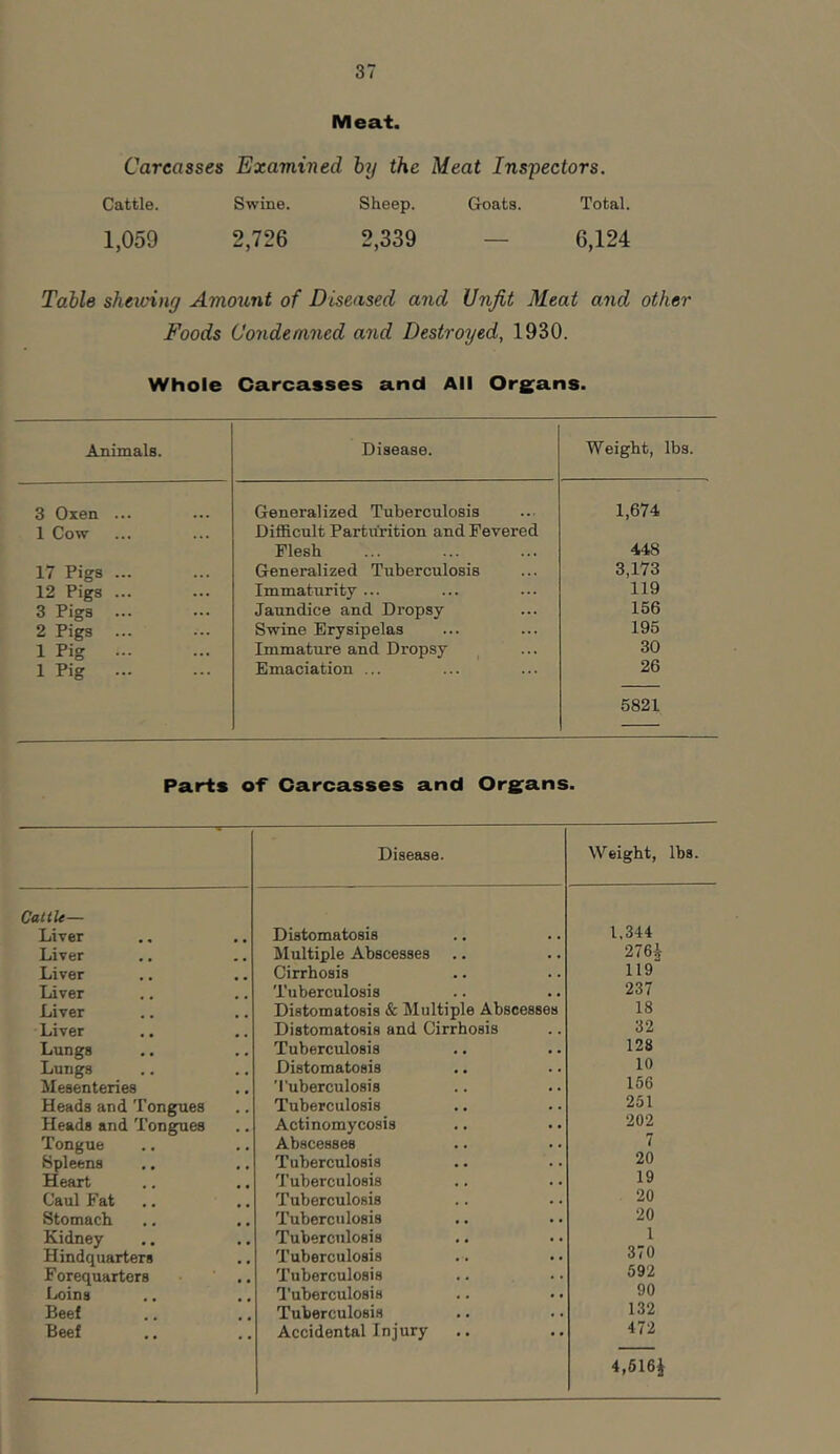 Meat. Carcasses Examined by the Meat Inspectors. Cattle. Swine. Sheep. Goats. Total. 1,059 2,726 2,339 — 6,124 Table shewing Amount of Diseased and Unfit Meat and other Foods Condemned a7id Destroyed, 1930. Whole Carcasses and All Organs. Animals. Disease. Weight, lbs. 3 Oxen ... Generalized Tuberculosis 1,674 1 Cow Difficult Parturition and Fevered Flesh 448 17 Pigs ... Generalized Tuberculosis 3,173 12 Pigs ... Immaturity ... 119 3 Pigs ... Jaundice and Dropsy 156 2 Pigs Swine Erysipelas 195 1 Pig Immature and Dropsy 30 1 Pig Emaciation ... 26 5821 Parts of Carcasses and Organs. Disease. Weight, lbs. Cattle— 1,344 Liver Distomatosis Liver Multiple Abscesses 2761 Liver Cirrhosis 119 Liver Tuberculosis 237 Liver Distomatosis & Multiple Abscesses 18 Liver Distomatosis and Cirrhosis 32 Lungs Tuberculosis 128 Lung9 Distomatosis 10 Mesenteries Tuberculosis 156 Heads and Tongues Tuberculosis 251 Heads and Tongues Actinomycosis 202 Tongue Abscesses 7 20 Spleens Tuberculosis Heart Tuberculosis 19 Caul Fat Tuberculosis 20 Stomach Tuberculosis 20 Kidney Tuberculosis 1 Hindquarters Tuberculosis 31 u F orequarters Tuberculosis 592 Loins Tuberculosis 90 Beef Tuberculosis 132 Beef Accidental Injury 472 4,616*