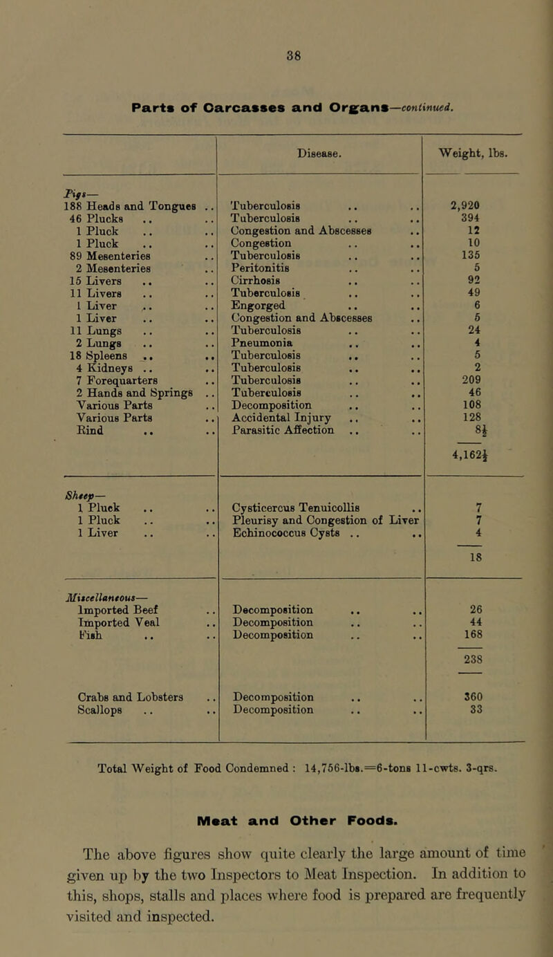 Parts of Carcasses and Organa—continued. Disease. Weight, lbs. Tigs— 188 Heads and Tongues .. Tuberculosis 2,920 46 Plucks Tuberculosis 394 1 Pluck Congestion and Abscesses 12 1 Pluck Congestion 10 89 Mesenteries Tuberculosis 135 2 Mesenteries Peritonitis 5 15 Livers Cirrhosis 92 11 Livers Tuberculosis 49 1 Liver . Engorged 6 1 Liver Congestion and Abscesses 5 11 Lungs Tuberculosis 24 2 Lungs Pneumonia 4 18 Spleens Tuberculosis 5 4 Kidneys .. Tuberculosis 2 7 Forequarters Tuberculosis 209 2 Hands and Springs .. Tuberculosis .. .. 46 Various Parts Decomposition 108 Various Parts Accidental Injury 128 Kind Parasitic Affection .. H 4,162* Sheep— 1 Pluek Cysticercus Tenuicollis 7 1 Pluck Pleurisy and Congestion of Liver 7 1 Liver Echinococcus Cysts .. 4 18 Miscellaneous— Imported Beef Decomposition 26 Imported Veal Decomposition 44 b'ish Decomposition 168 238 Crabs and Lobsters Decomposition 360 Scallops Decomposition 33 Total Weight of Food Condemned : 14,756-lbs.=6-tons ll-cwts. 3-qrs. Meat and Other Foods. The above figures show quite clearly the large amount of time given up by the two Inspectors to Meat Inspection. In addition to this, shops, stalls and places where food is prepared are frequently visited and inspected.