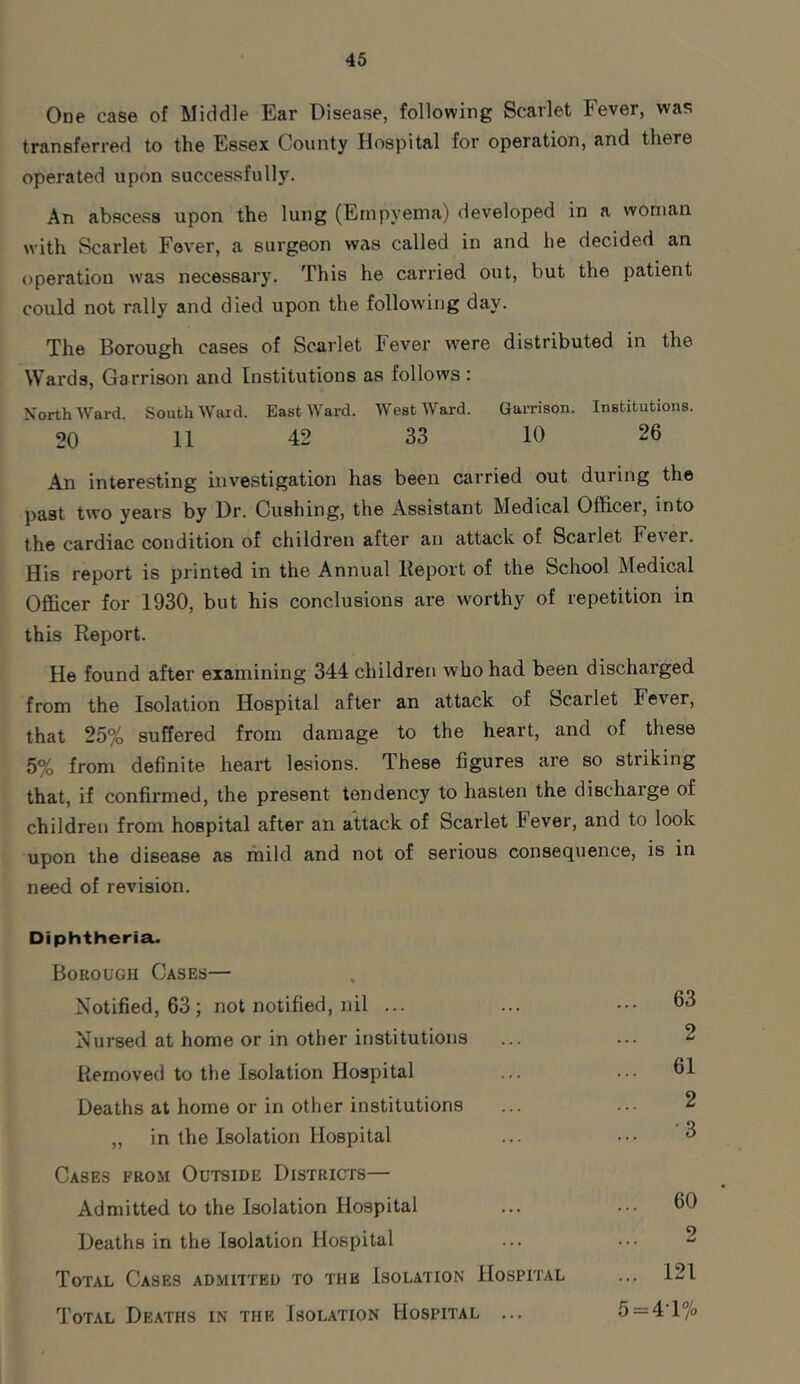 Oue case of Middle Ear Disease, following Scarlet Fever, was transferred to the Essex County Hospital for operation, and there operated upon successfully. An abscess upon the lung (Empyema) developed in a woman with Scarlet Fever, a surgeon was called in and he decided an operation was necessary. This he carried out, but the patient could not rally and died upon the following day. The Borough cases of Scarlet Fever were distributed in the Wards, Garrison and Institutions as follows : NorthWard. Southward. Eastward. Westward. Garrison. Institutions. 20 11 42 33 10 26 An interesting investigation has been carried out during the past two years by Dr. Cushing, the Assistant Medical Officer, into the cardiac condition of children after an attack of Scat let Fetei. His report is printed in the Annual Report of the School Medical Officer for 1930, but his conclusions are worthy of repetition in this Report. He found after examining 344 children who had been discharged from the Isolation Hospital after an attack of Scarlet Fever, that 25% suffered from damage to the heart, and of these 5% from definite heart lesions. These figures are so striking that, if confirmed, the present tendency to hasten the discharge of children from hospital after an attack of Scarlet Fever, and to look upon the disease as mild and not of serious consequence, is in need of revision. Diphtheria. Borough Cases— Notified, 63 ; not notified, nil ... Nursed at home or in other institutions Removed to the Isolation Hospital Deaths at home or in other institutions „ in the Isolation Hospital Cases from Outside Districts— Admitted to the Isolation Hospital Deaths in the Isolation Hospital Total Cases admitted to the Isolation Hospital Total Deaths in the Isolation Hospital ... 63 2 61 2 '3 60 2 121